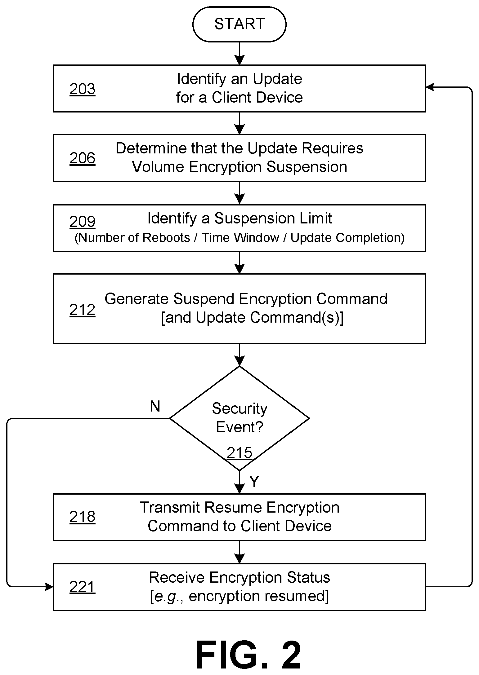 Patent US11805108 Figure 2 – Secure volume encryption suspension for managed client device updates