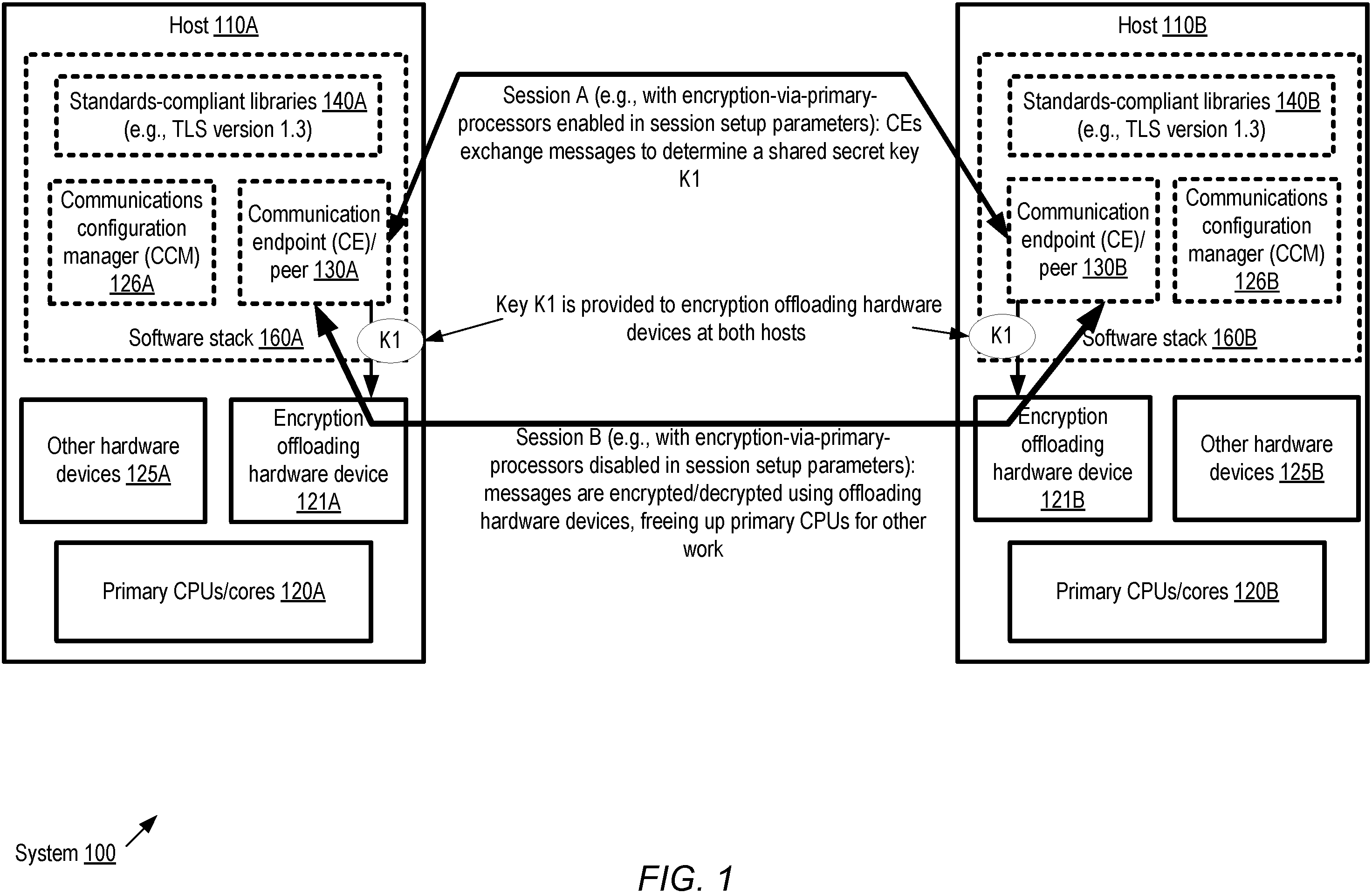 Patent US11805109 Figure 1 – Data transfer encryption offloading using session pairs