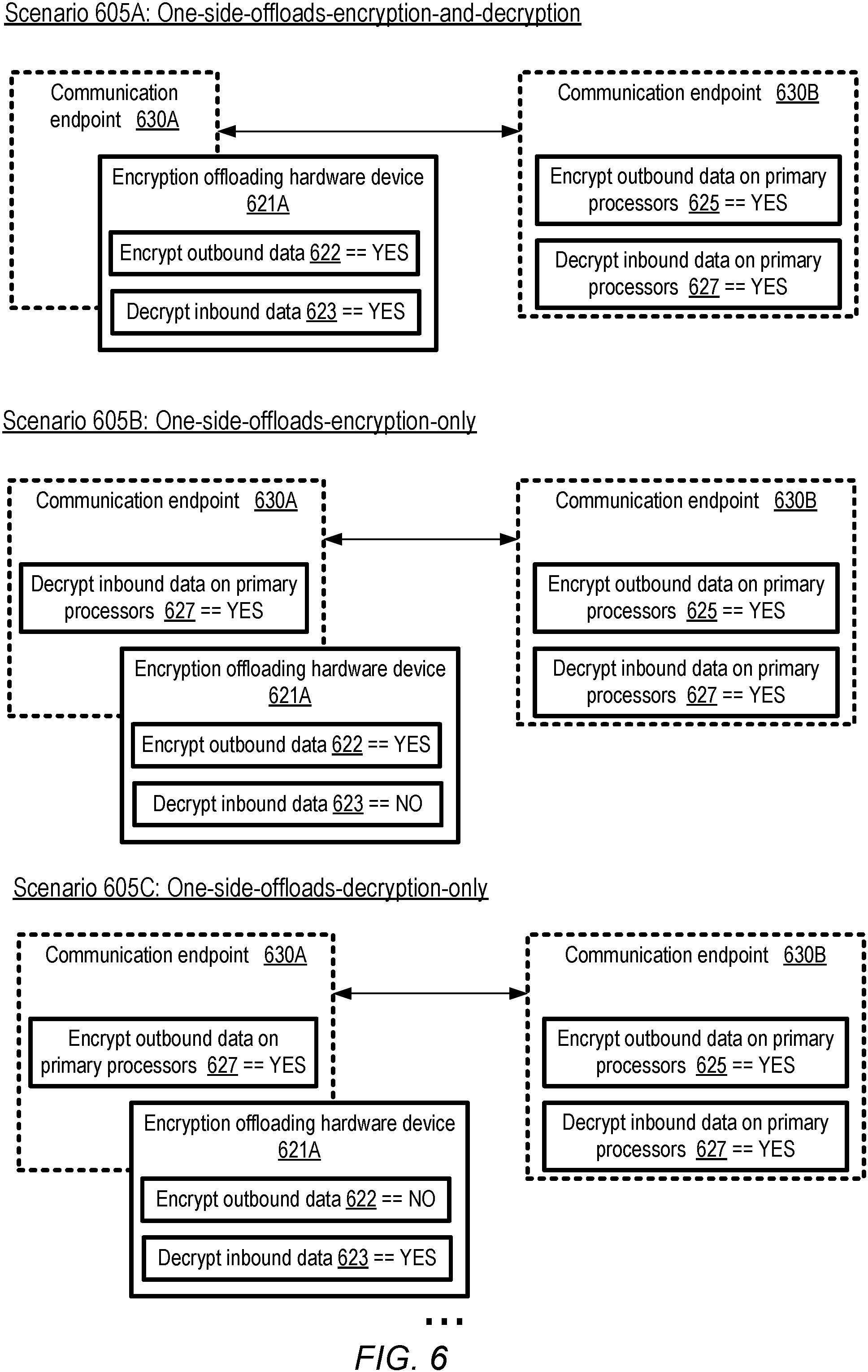 Patent US11805109 Figure 6 – Data transfer encryption offloading using session pairs