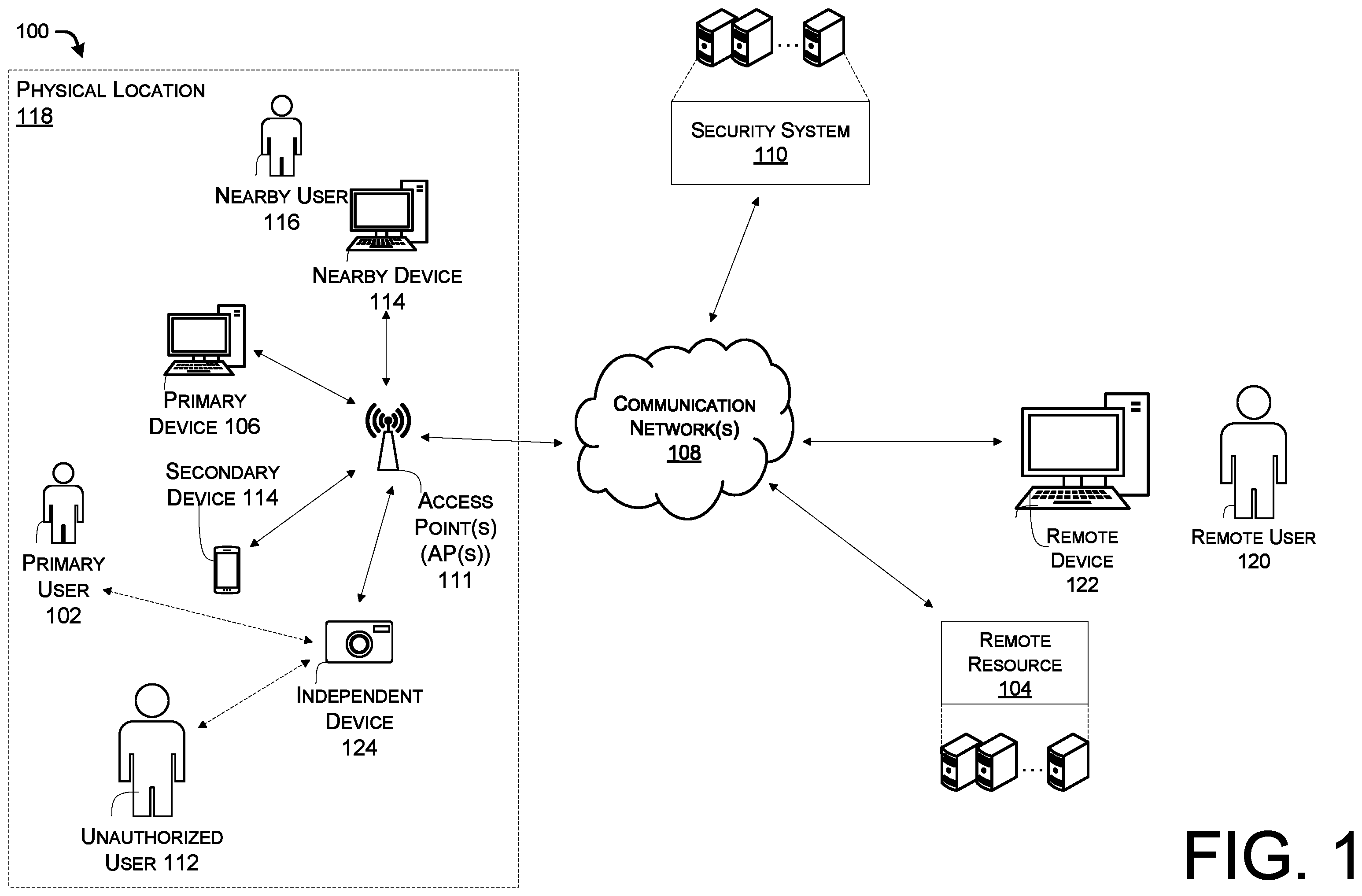 Patent US11805112 Figure 1 – Enhanced multi-factor authentication based on physical and logical proximity to trusted devices and users