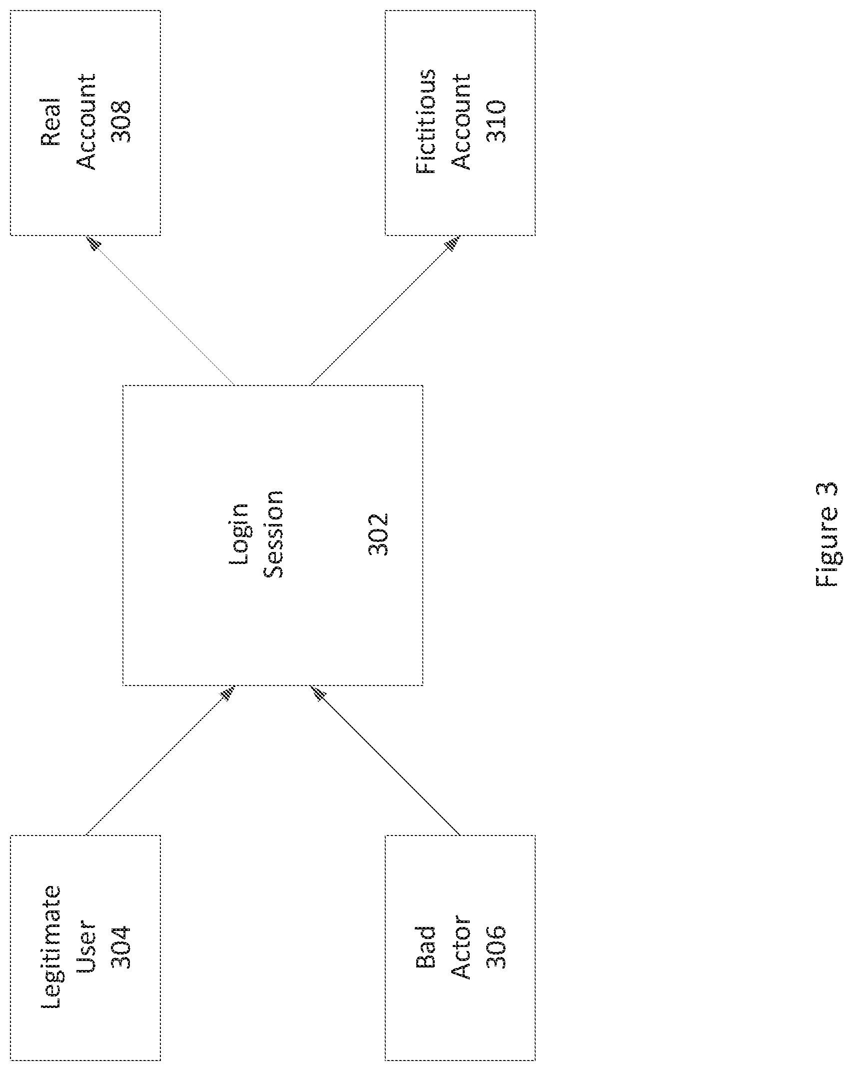 Patent US11805129 Figure 3 – Fictitious account generation on detection of account takeover conditions