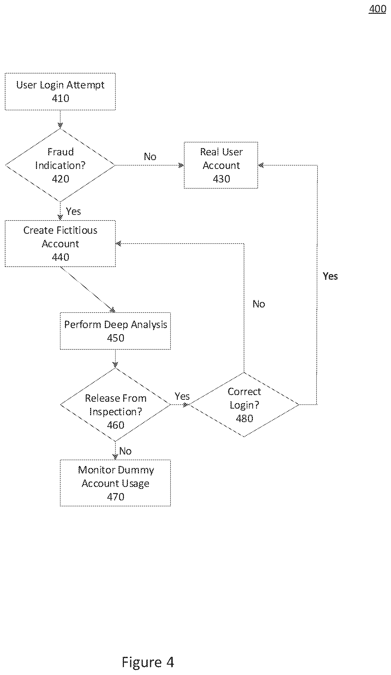 Patent US11805129 Figure 4 – Fictitious account generation on detection of account takeover conditions