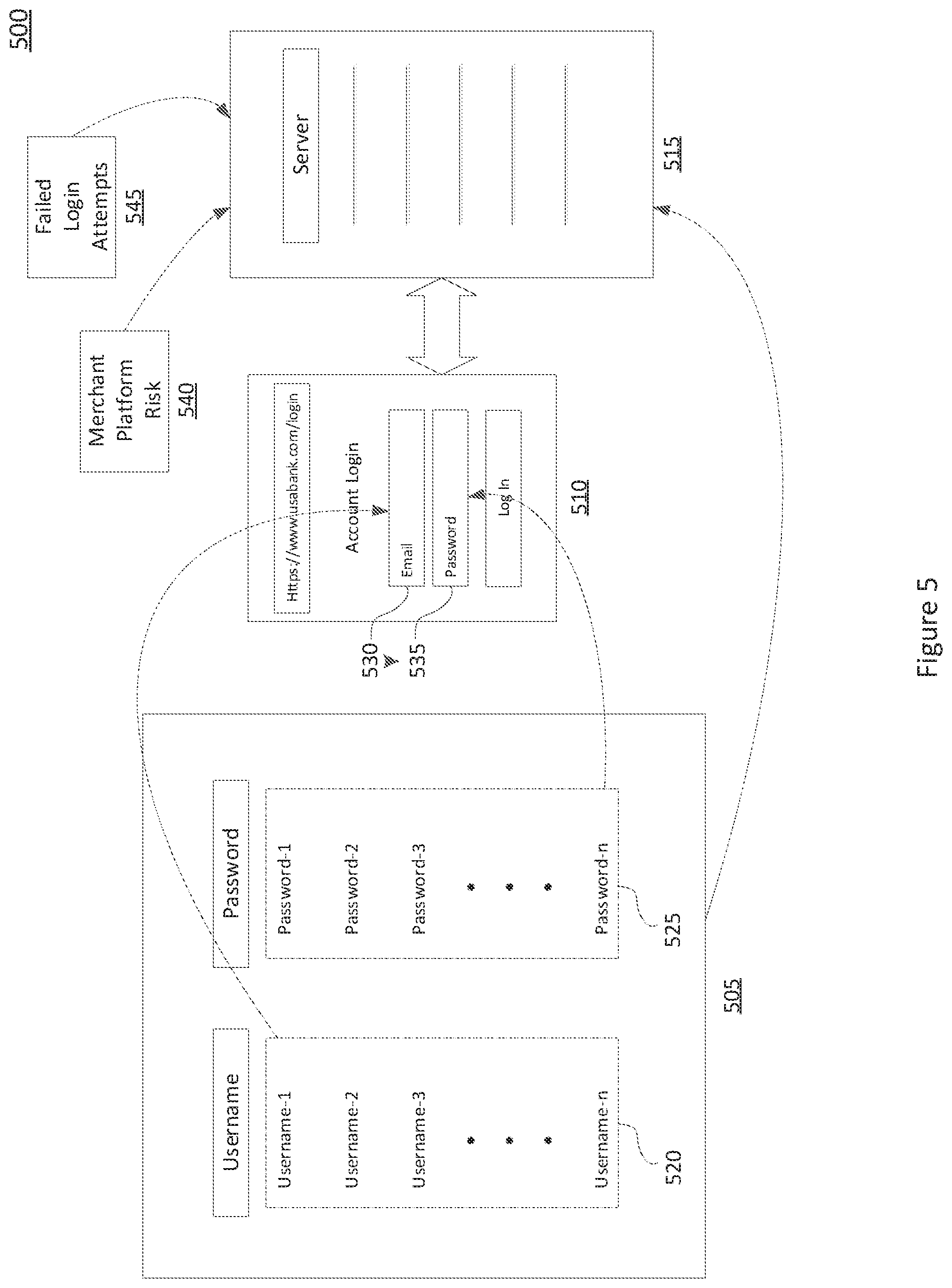 Patent US11805129 Figure 5 – Fictitious account generation on detection of account takeover conditions