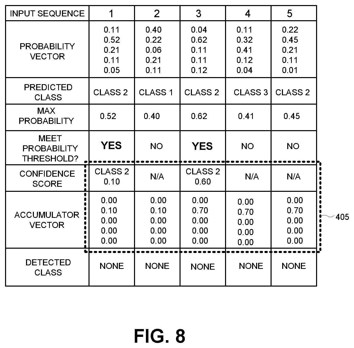 Patent US11805139 Figure 5 – Multiclass classification system with accumulator-based arbitration