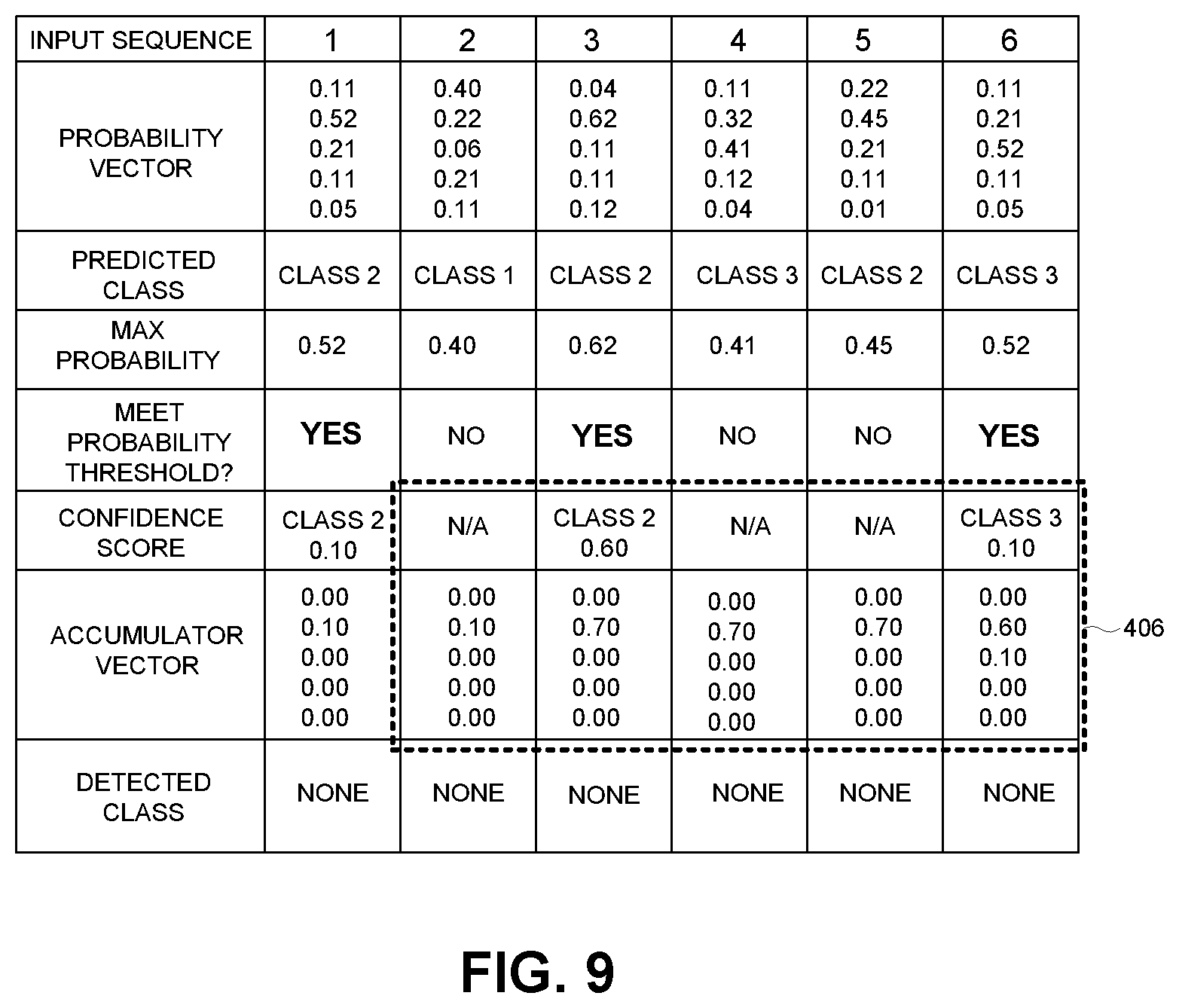 Patent US11805139 Figure 6 – Multiclass classification system with accumulator-based arbitration