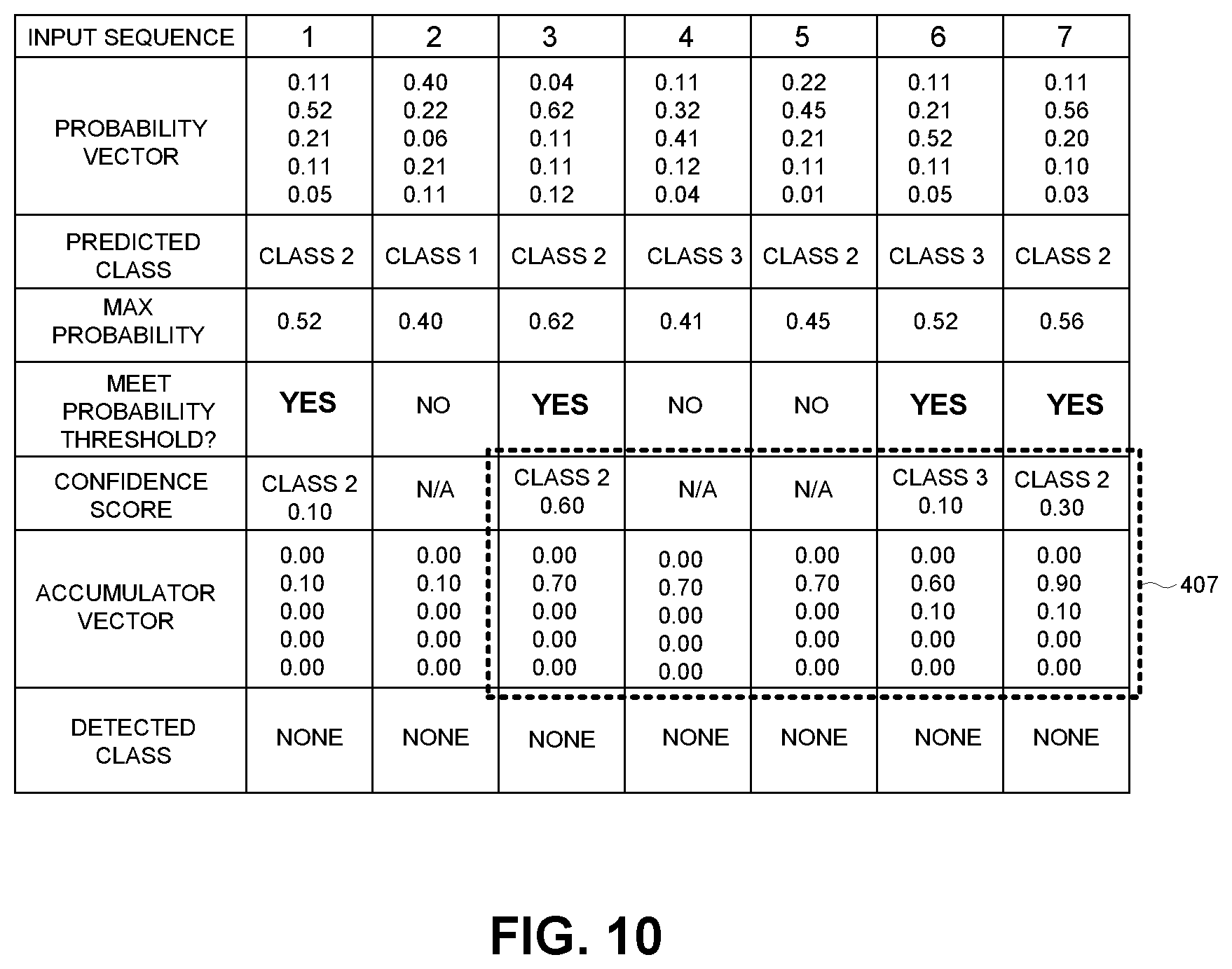 Patent US11805139 Figure 7 – Multiclass classification system with accumulator-based arbitration