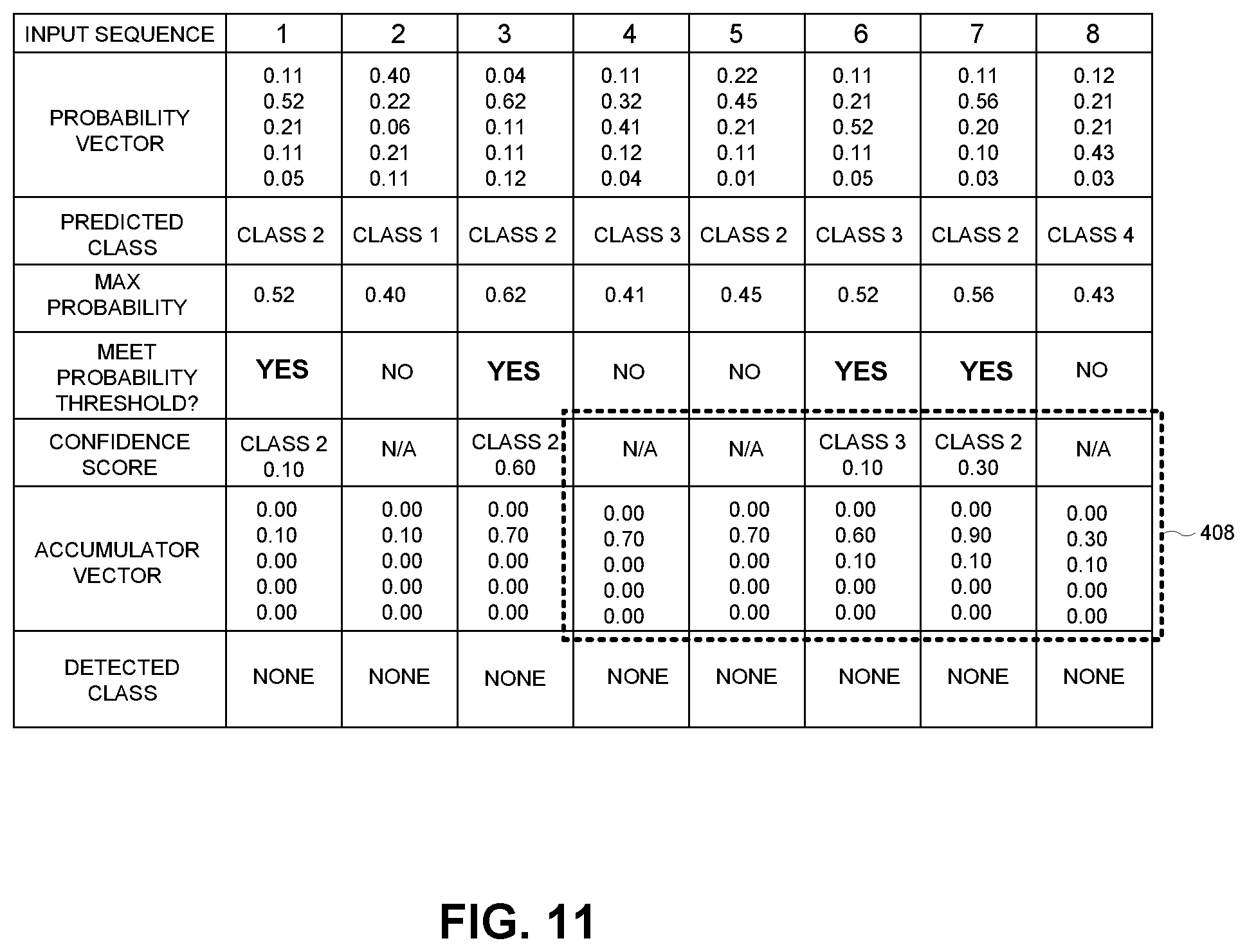 Patent US11805139 Figure 8 – Multiclass classification system with accumulator-based arbitration