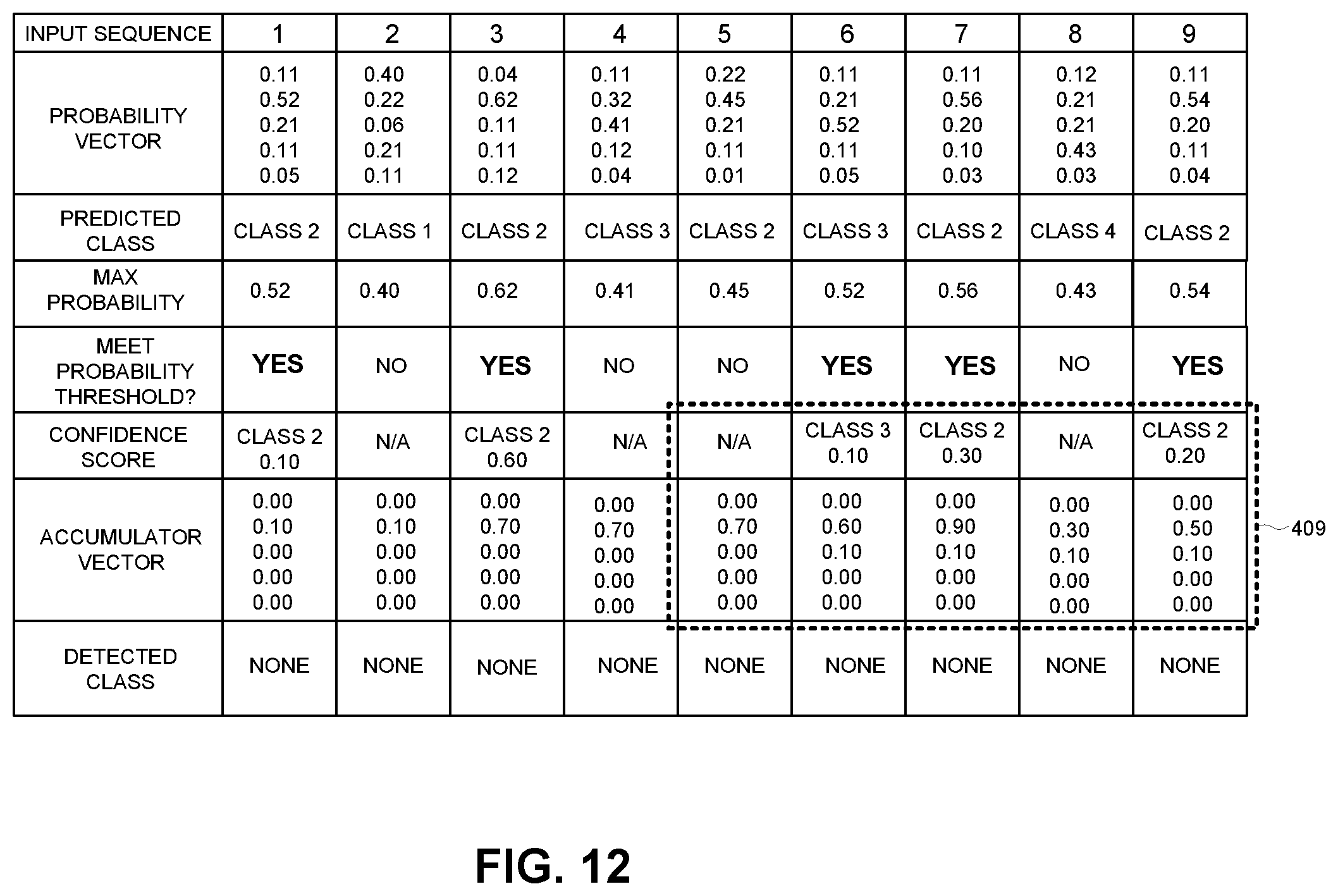 Patent US11805139 Figure 9 – Multiclass classification system with accumulator-based arbitration