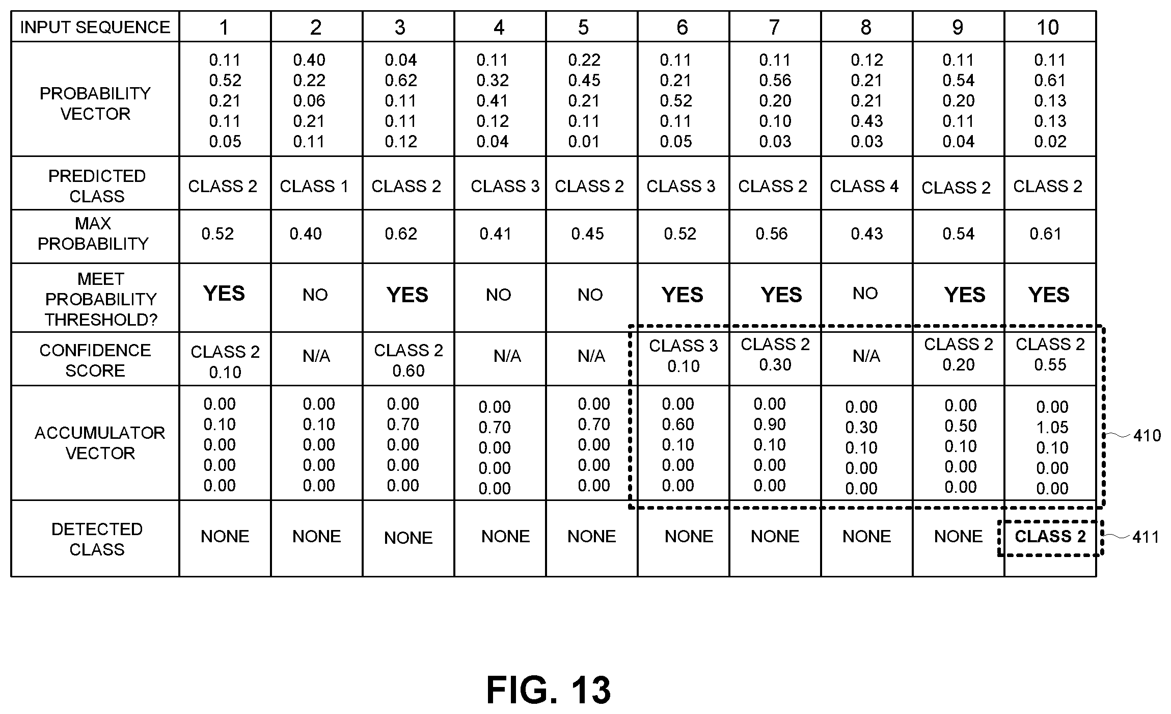 Patent US11805139 Figure 10 – Multiclass classification system with accumulator-based arbitration