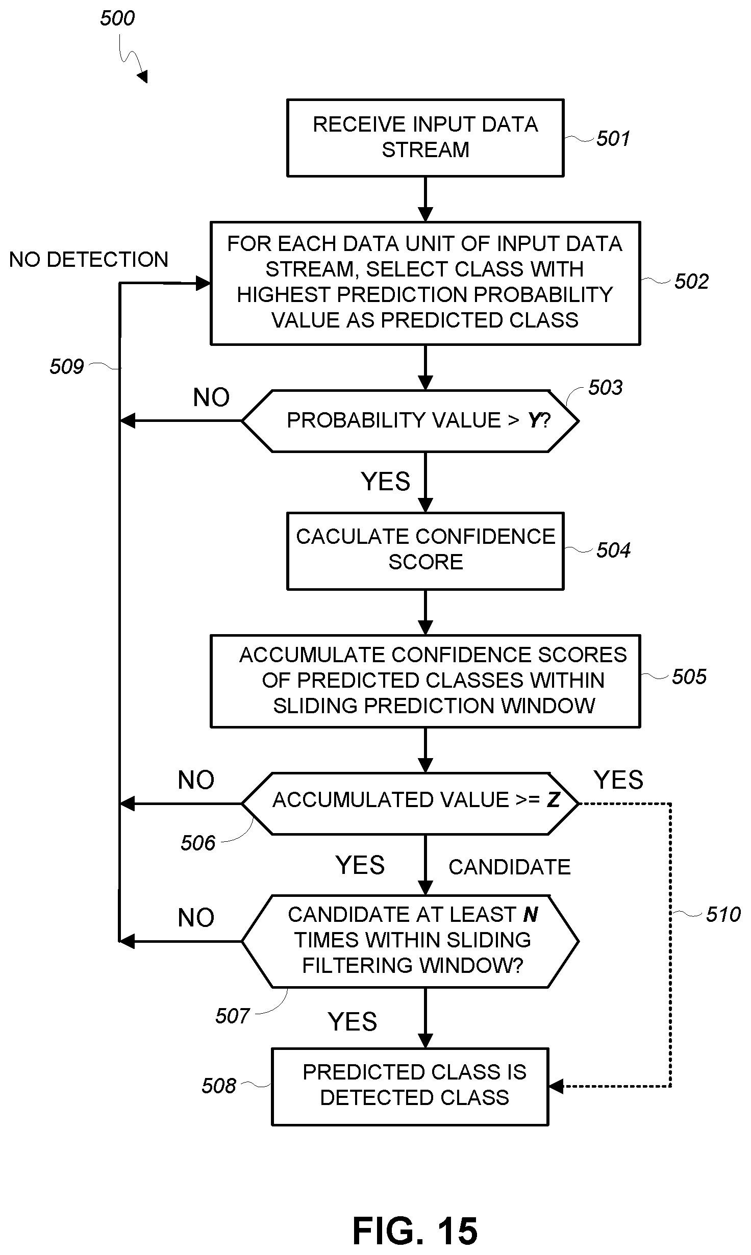 Patent US11805139 Figure 12 – Multiclass classification system with accumulator-based arbitration