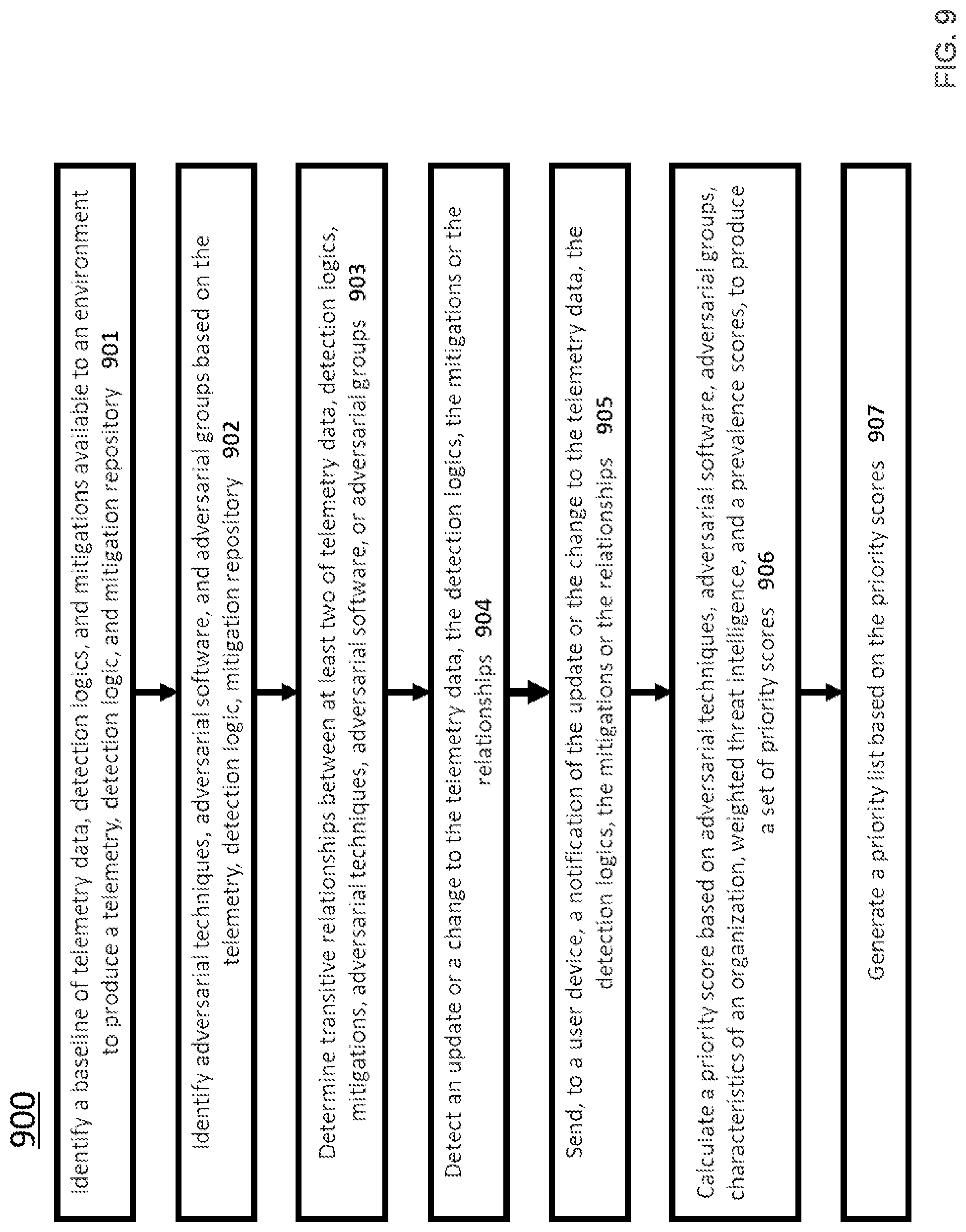 Patent US11805145 Figure 9 – Systems and methods for continuous threat-informed exposure management