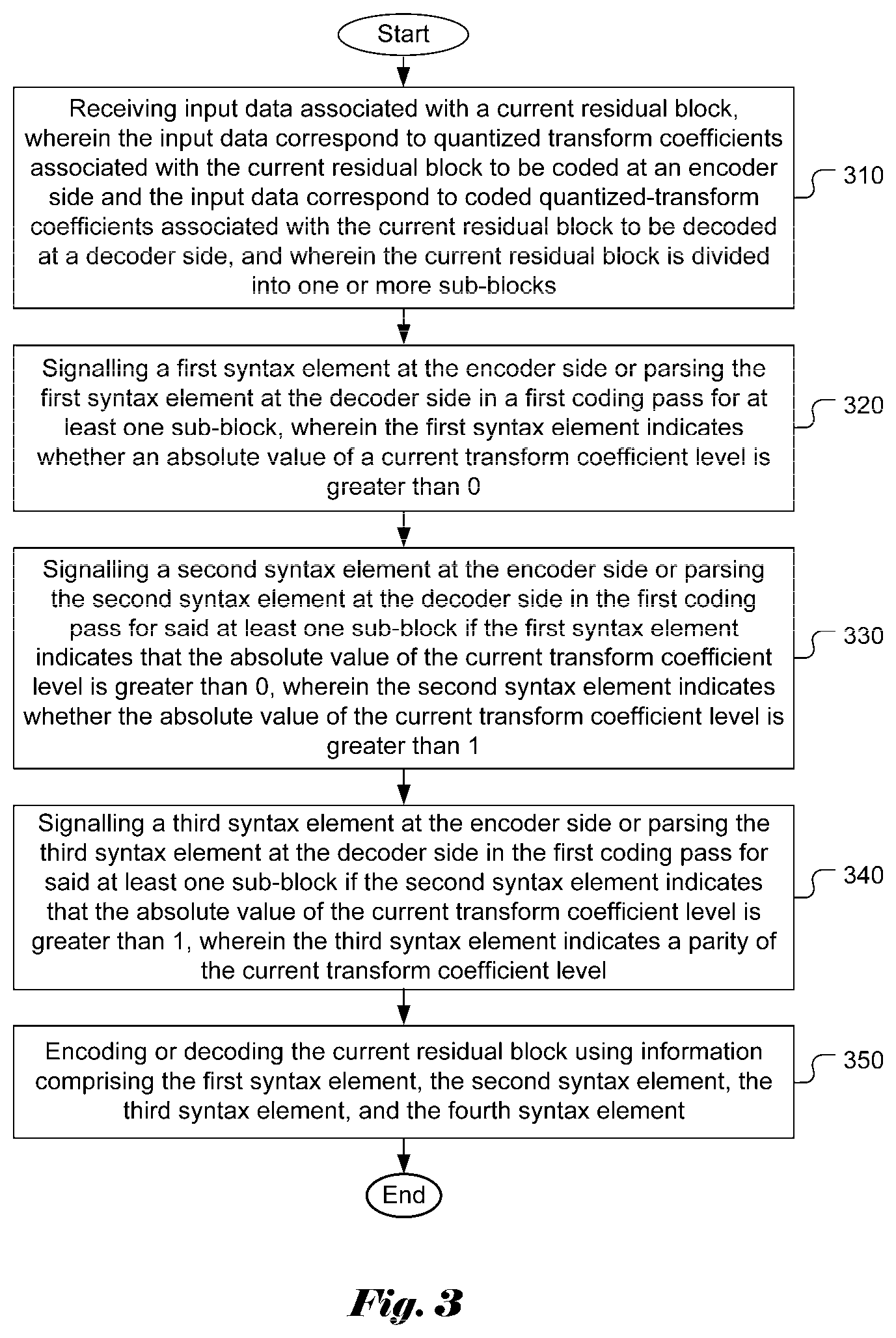Patent US11805279 Figure 4 – Method and apparatus of transform coefficient coding