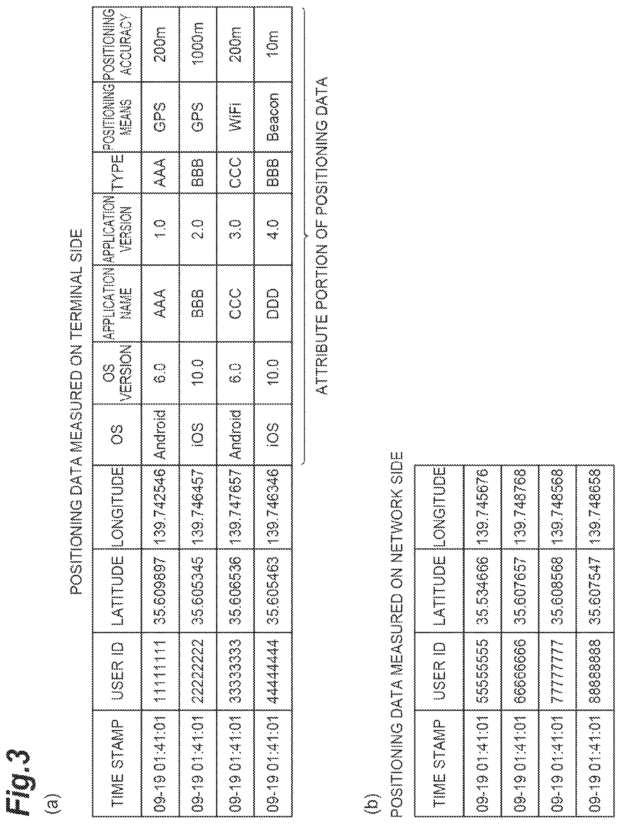 Patent US11805393 Figure 3 – Method for aggregation and calculation of a population distribution of devices over a predetermined geographic area