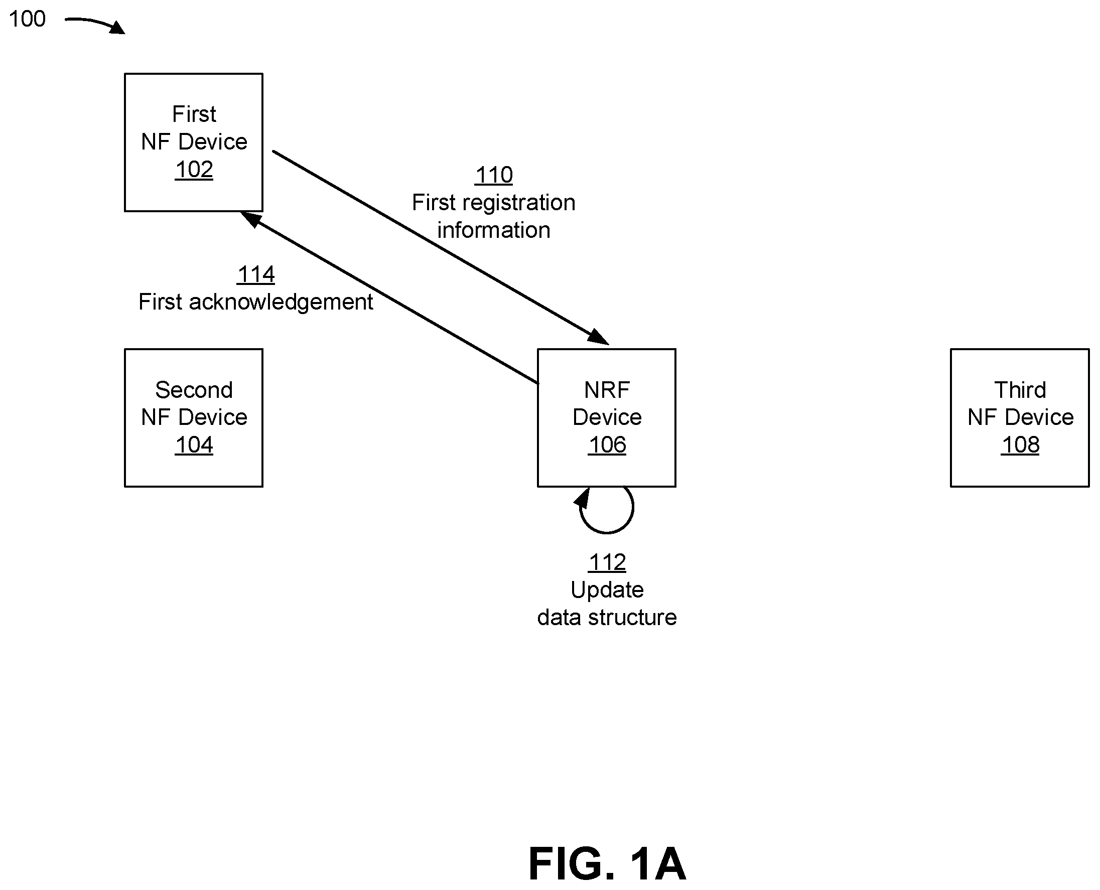 Patent US11805400 Figure 1 – Systems and methods for facilitating network function device discovery