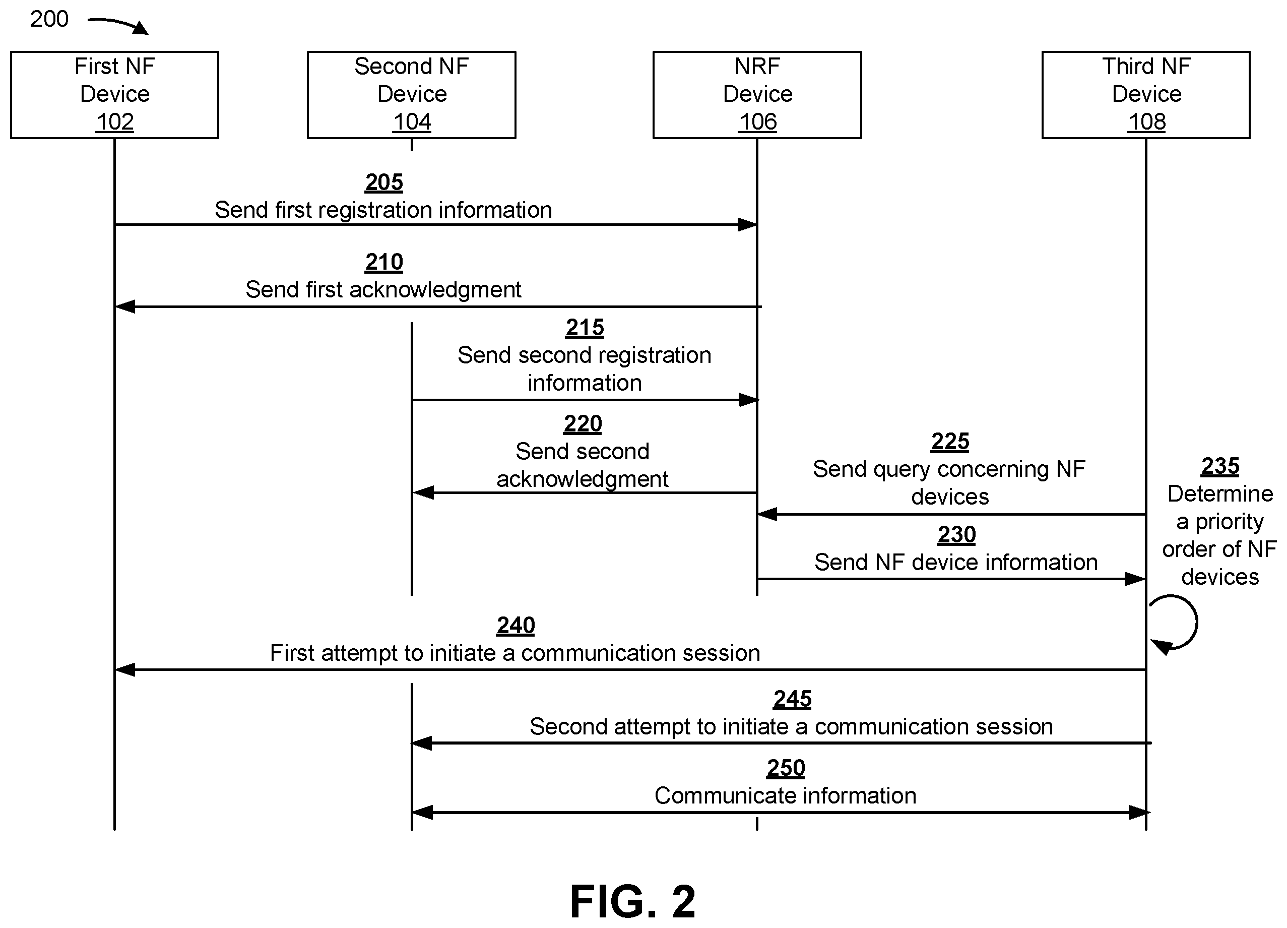Patent US11805400 Figure 5 – Systems and methods for facilitating network function device discovery