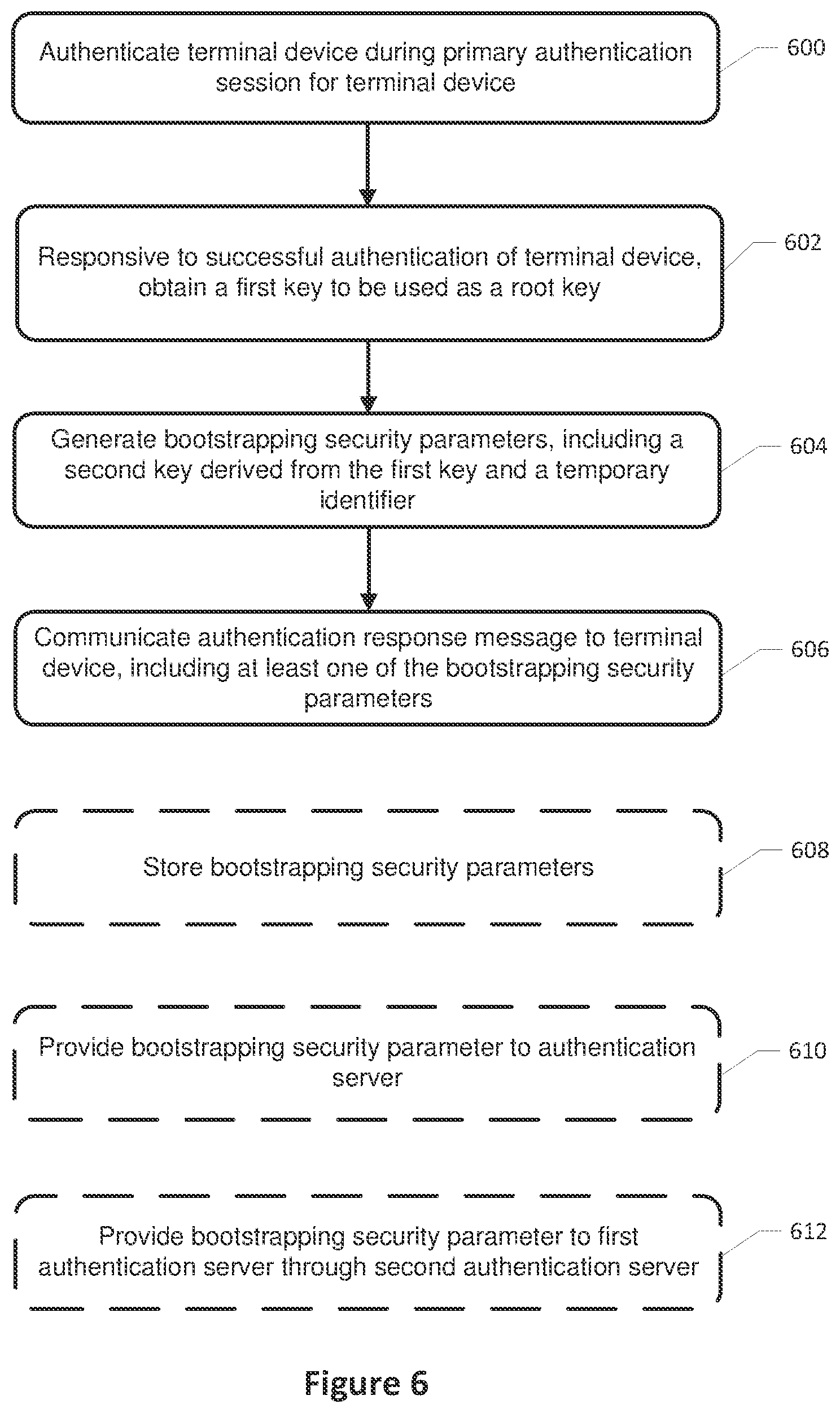 Patent US11805410 Figure 6 – Methods for authentication and key management in a wireless communications network and related apparatuses
