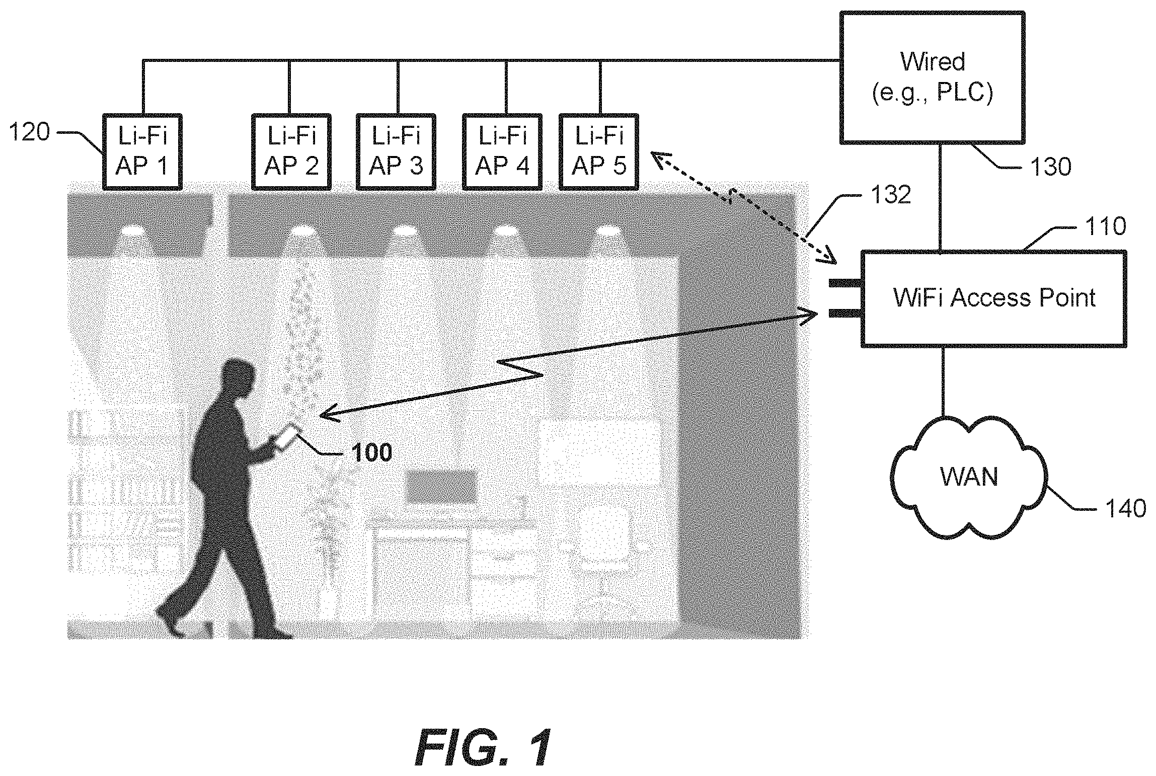 Patent US11805411 Figure 1 – Establishing connections between WiFi access points and wireless devices via light fidelity access points