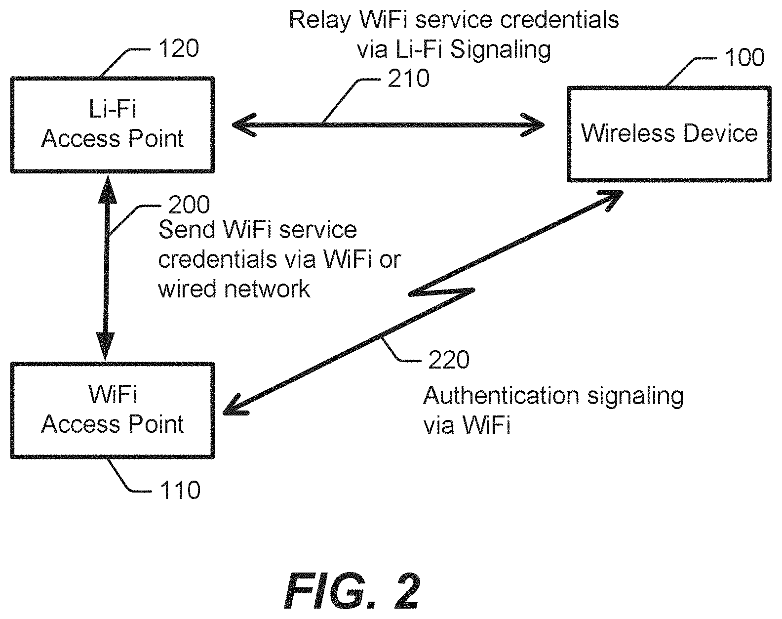 Patent US11805411 Figure 2 – Establishing connections between WiFi access points and wireless devices via light fidelity access points