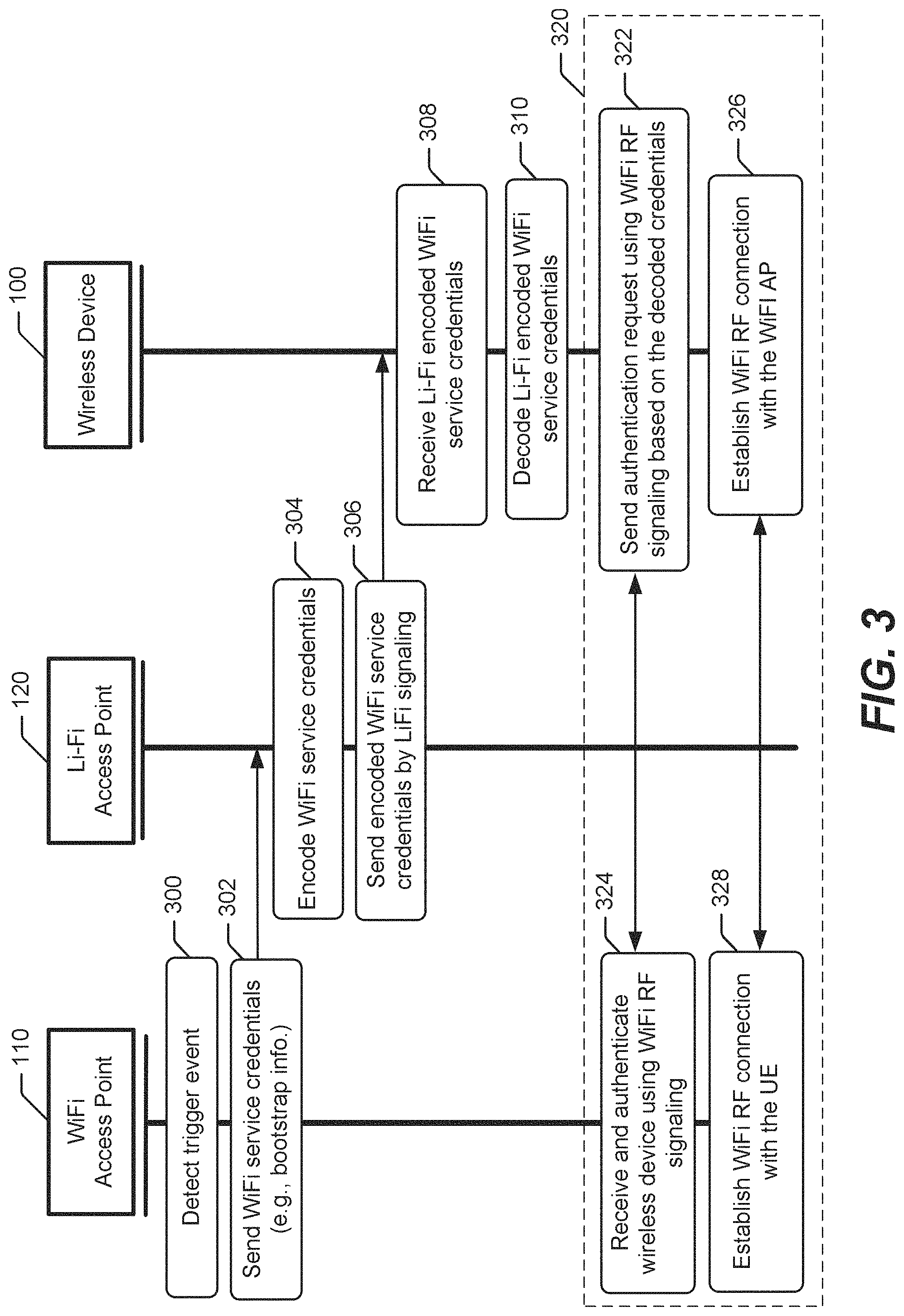 Patent US11805411 Figure 3 – Establishing connections between WiFi access points and wireless devices via light fidelity access points