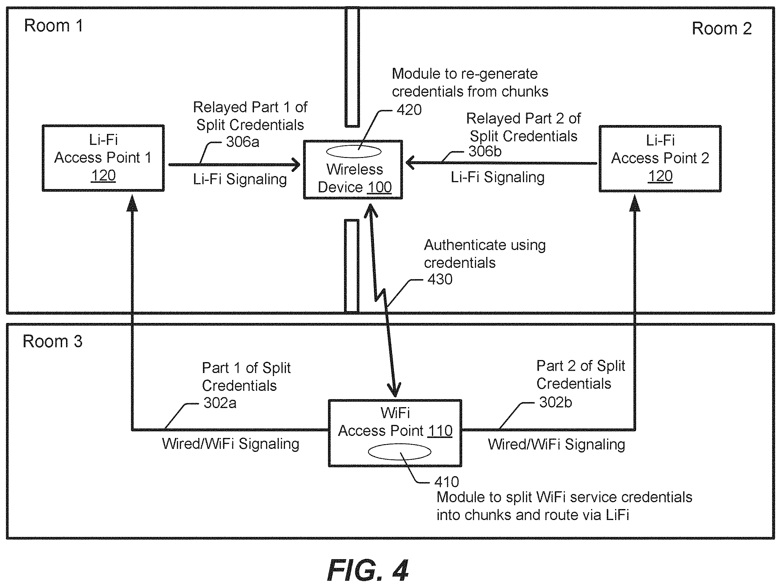 Patent US11805411 Figure 4 – Establishing connections between WiFi access points and wireless devices via light fidelity access points