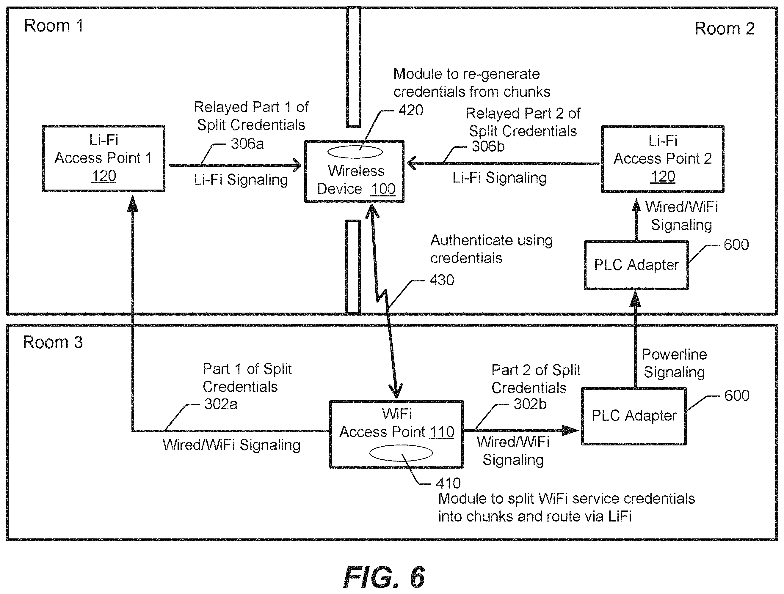 Patent US11805411 Figure 6 – Establishing connections between WiFi access points and wireless devices via light fidelity access points