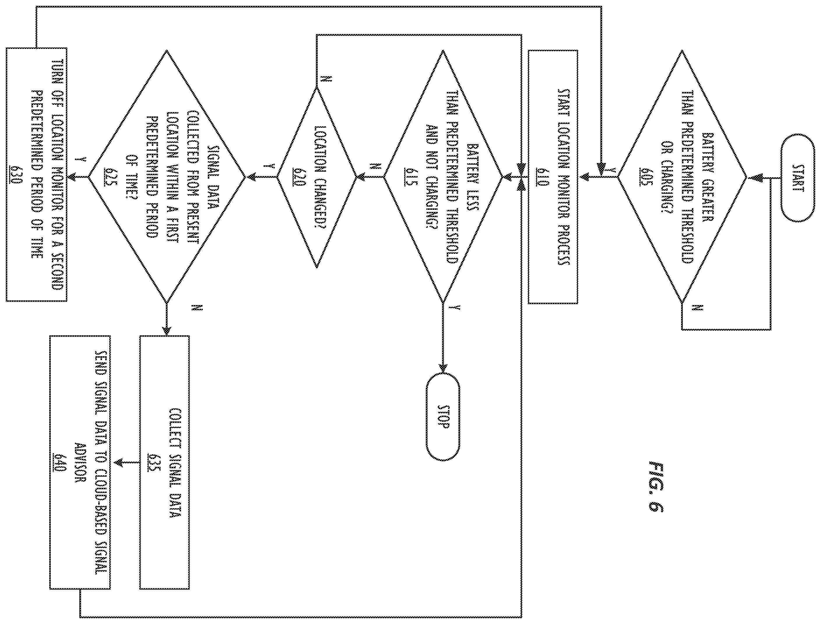 Patent US11805423 Figure 6 – Mechanism to determine cellular signal reputation of a location and intelligently manage lack of connectivity