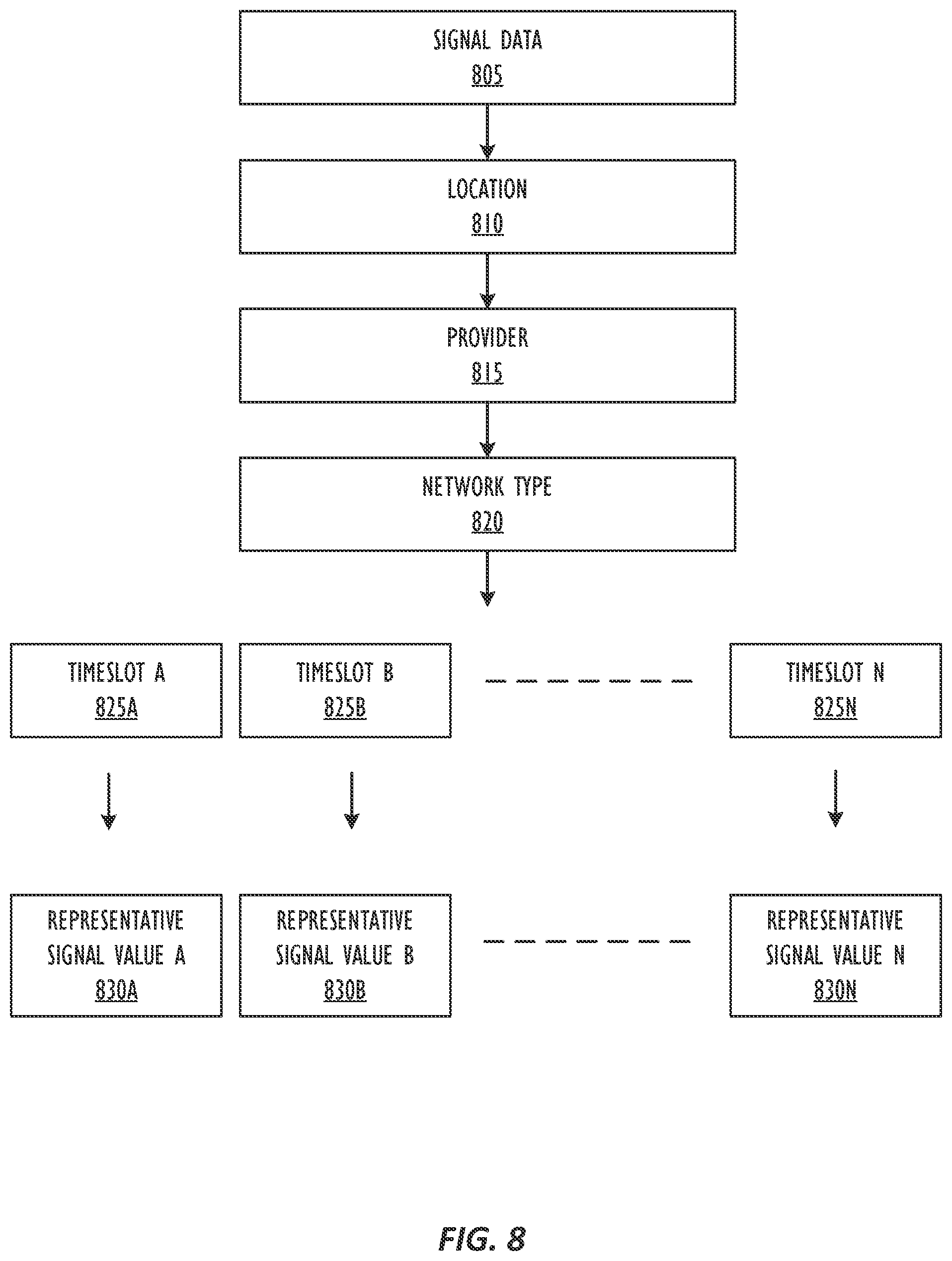 Patent US11805423 Figure 8 – Mechanism to determine cellular signal reputation of a location and intelligently manage lack of connectivity