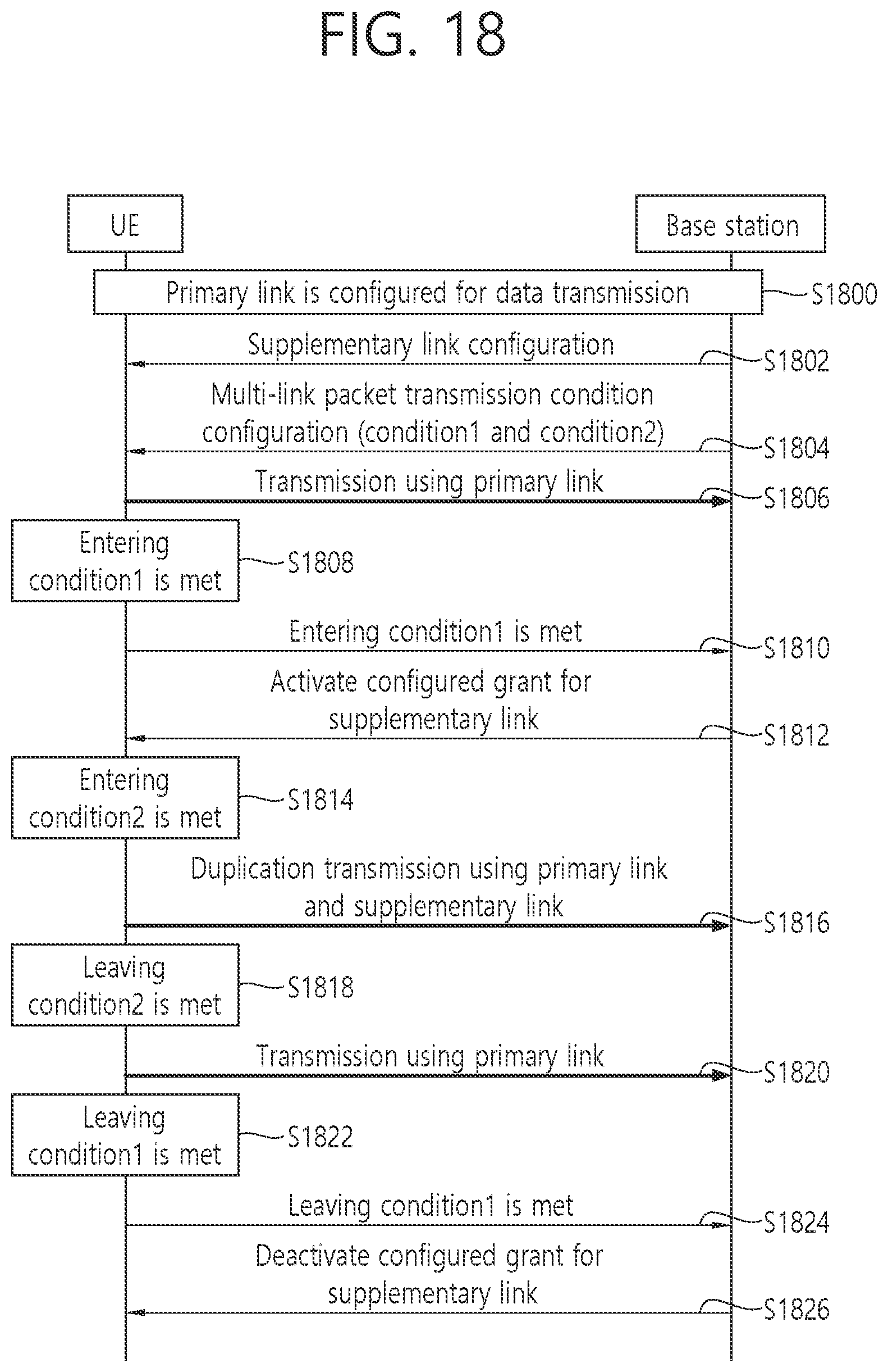 Patent US11805446 Figure 18 – Conditional supplementary link activation and transmission