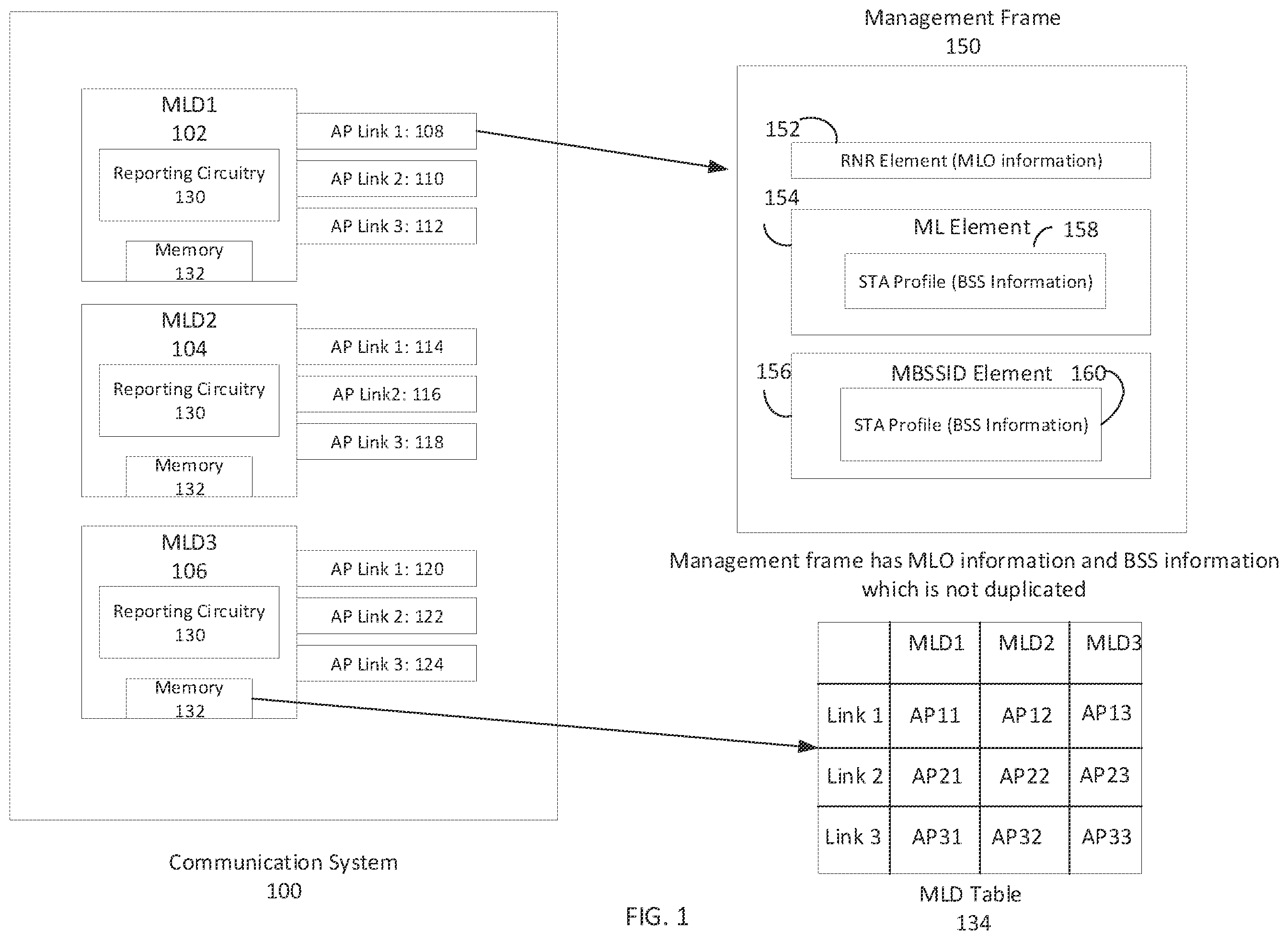 Patent US11805470 Figure 1 – Wireless device in a multi-link device (MLD) arranged to reduce duplication of multi-link operation (MLO) information and basic service set (BSS) information and methods