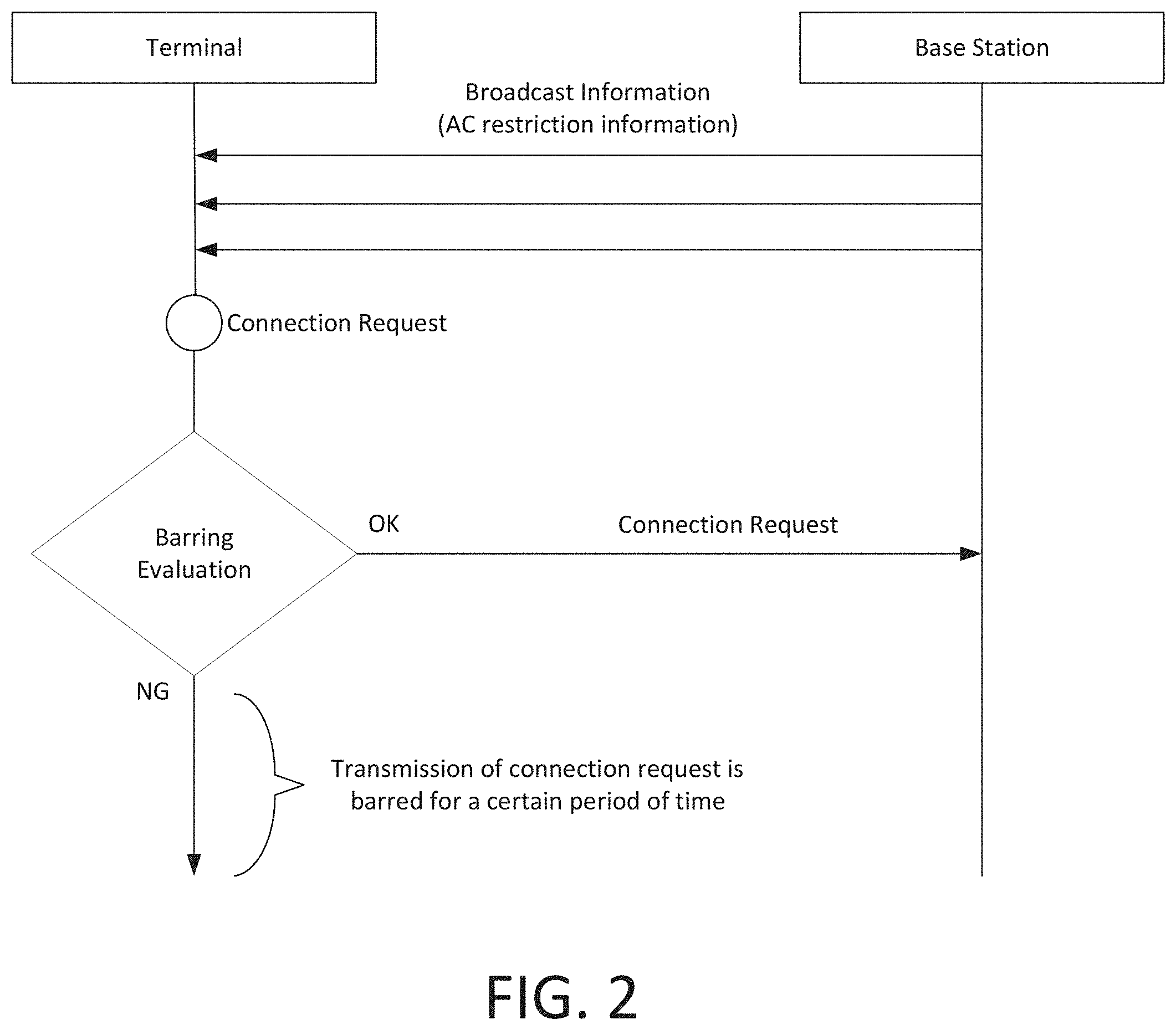 Patent US11805472 Figure 7 – Access control in 5G NR
