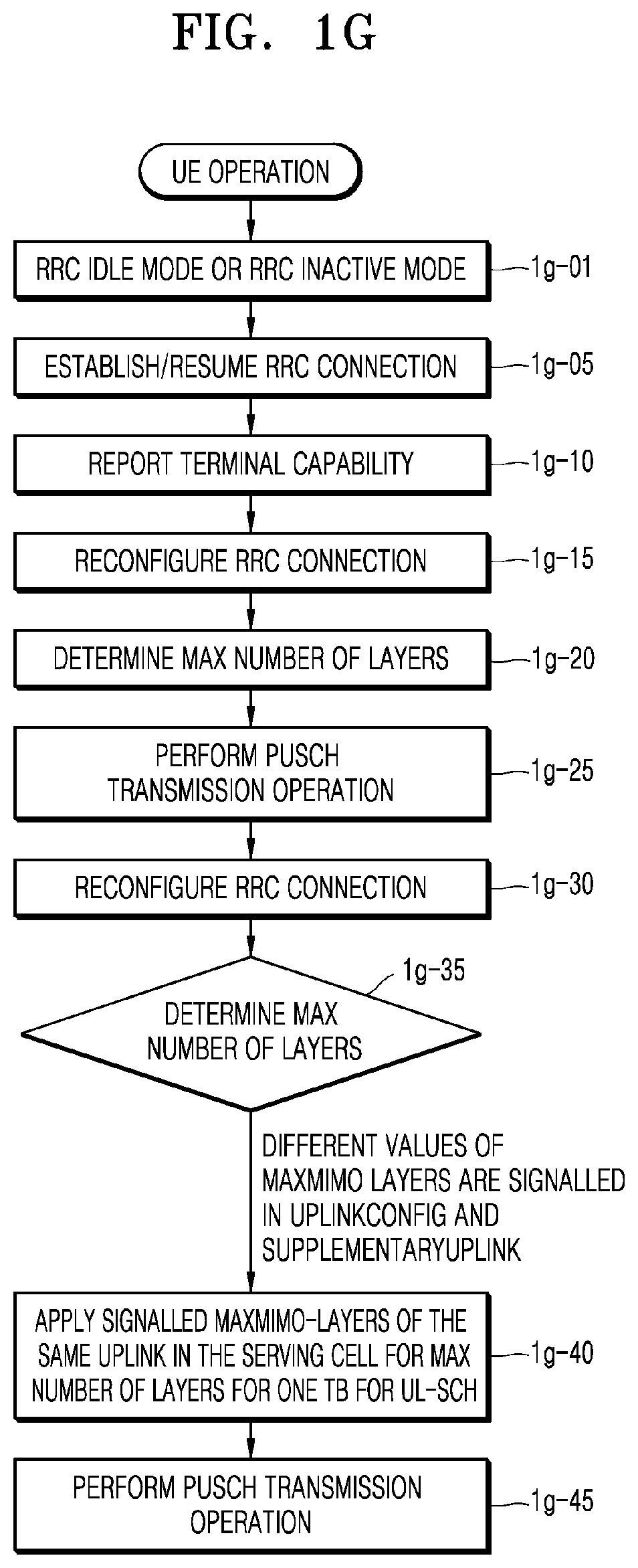 Patent US11805497 Figure 7 – Method and apparatus for uplink transmission using MIMO in wireless communication system