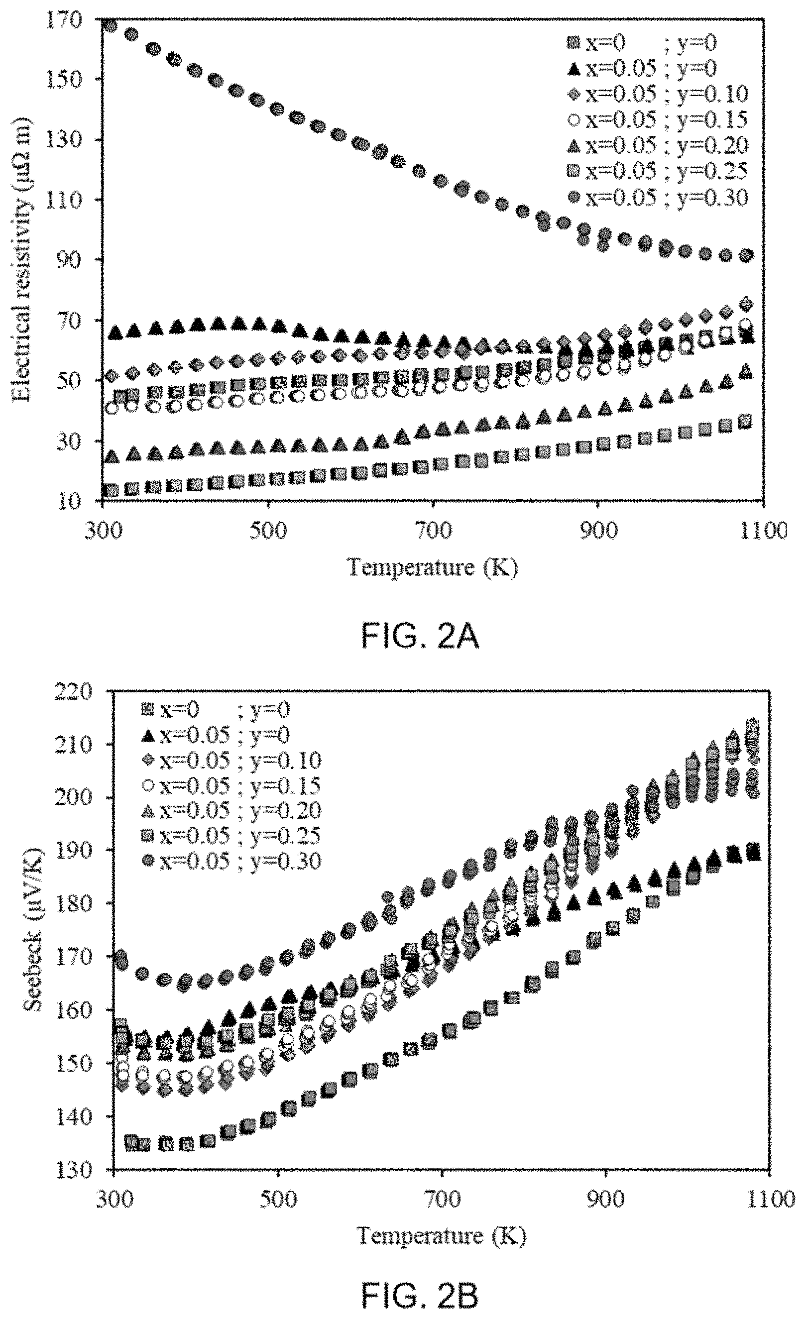 Patent US11805699 Figure 2 – Compositions and methods for doped thermoelectric ceramic oxides
