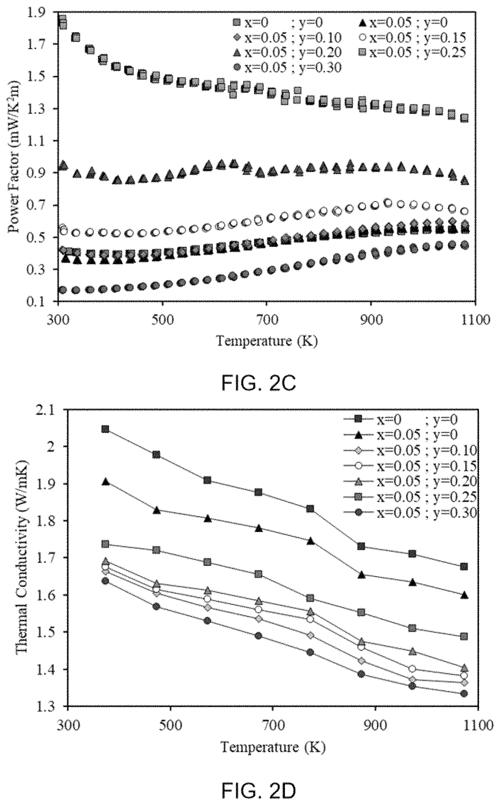 Patent US11805699 Figure 3 – Compositions and methods for doped thermoelectric ceramic oxides