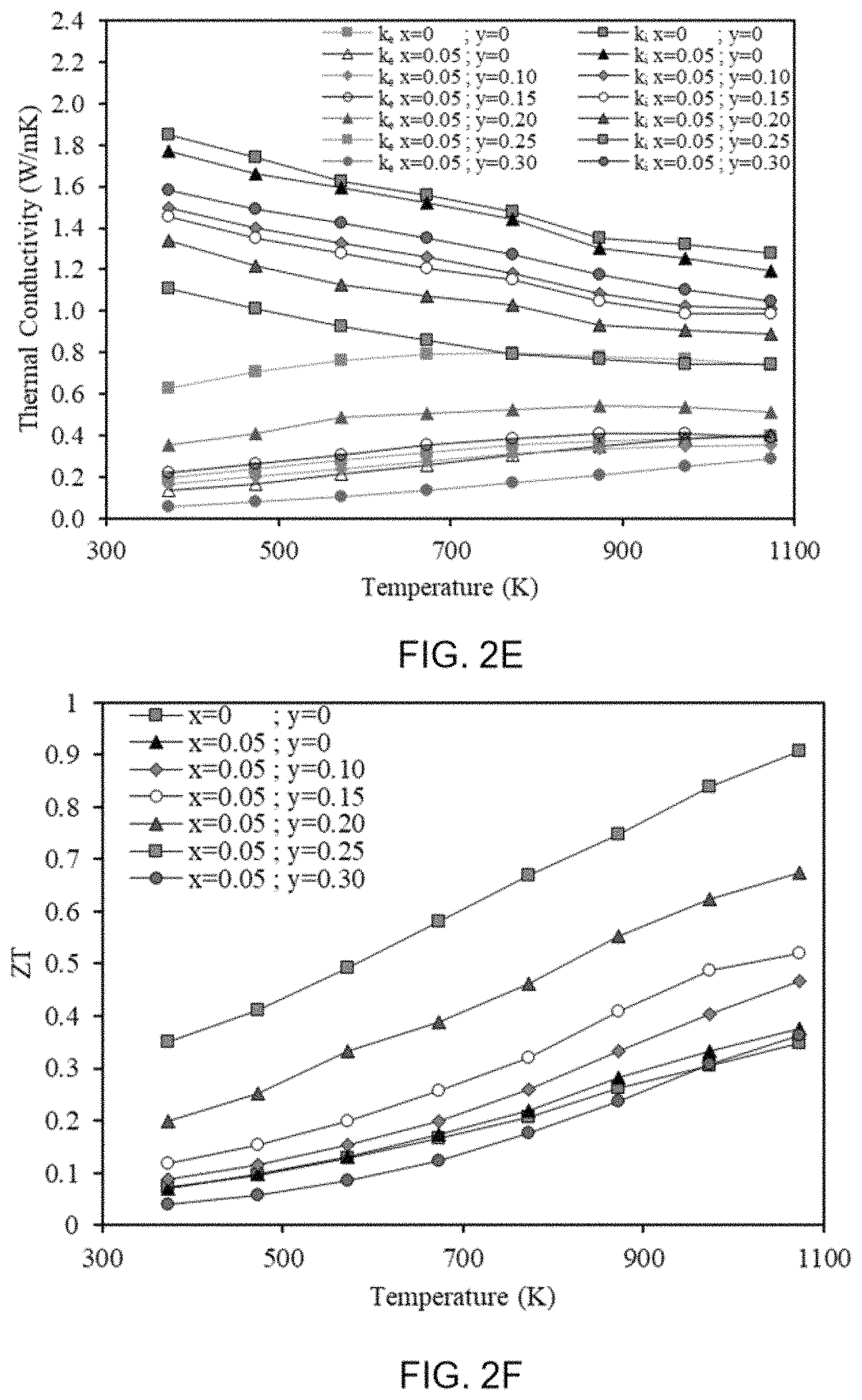 Patent US11805699 Figure 4 – Compositions and methods for doped thermoelectric ceramic oxides