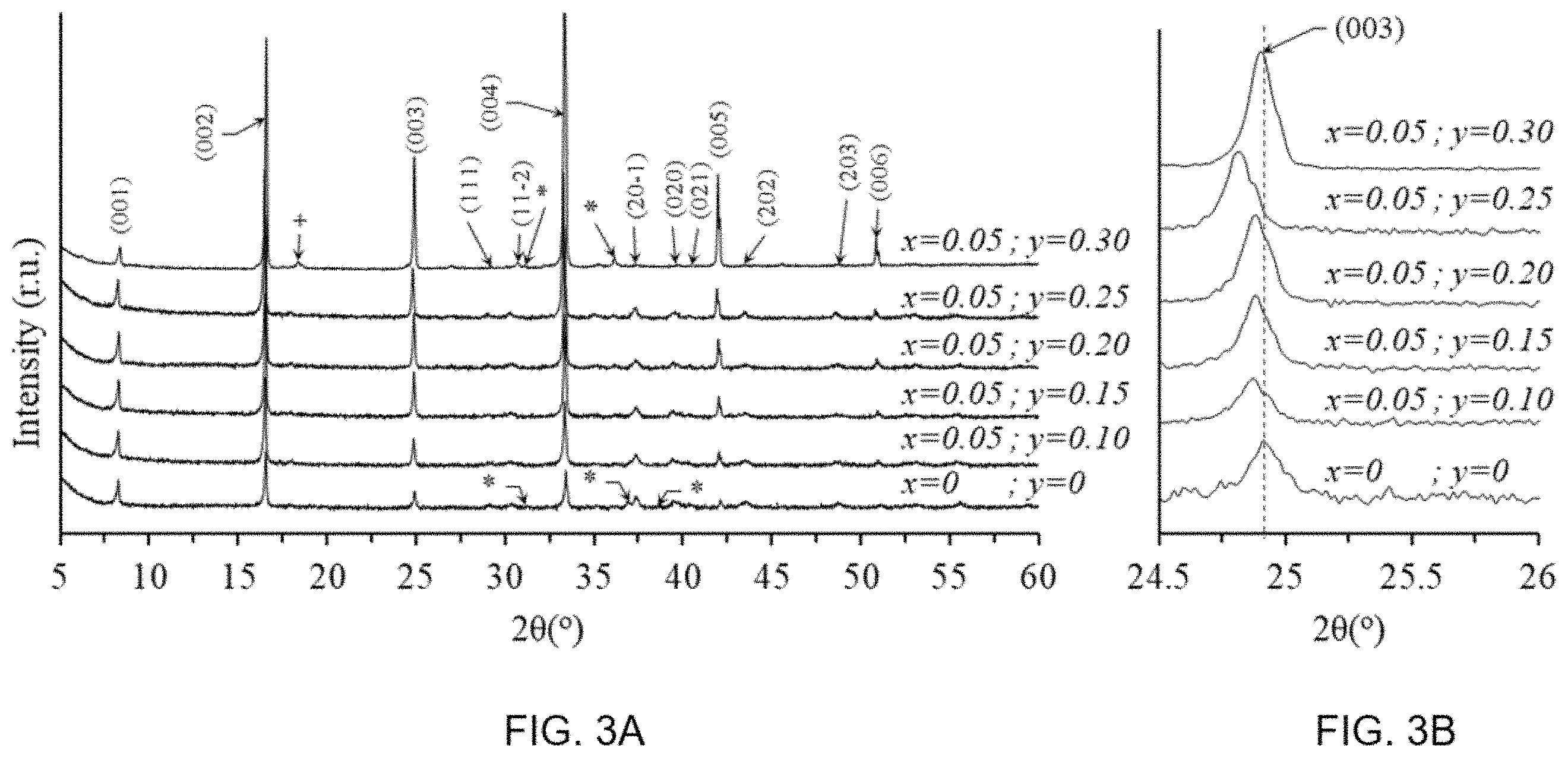 Patent US11805699 Figure 5 – Compositions and methods for doped thermoelectric ceramic oxides