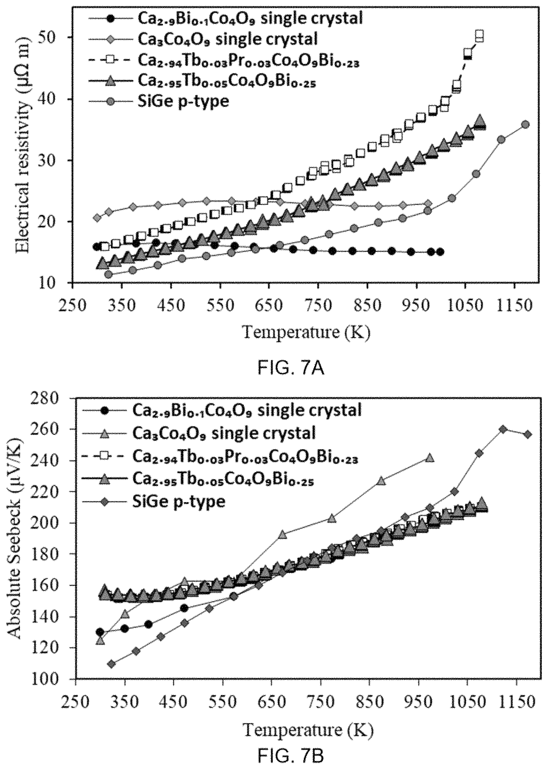 Patent US11805699 Figure 11 – Compositions and methods for doped thermoelectric ceramic oxides