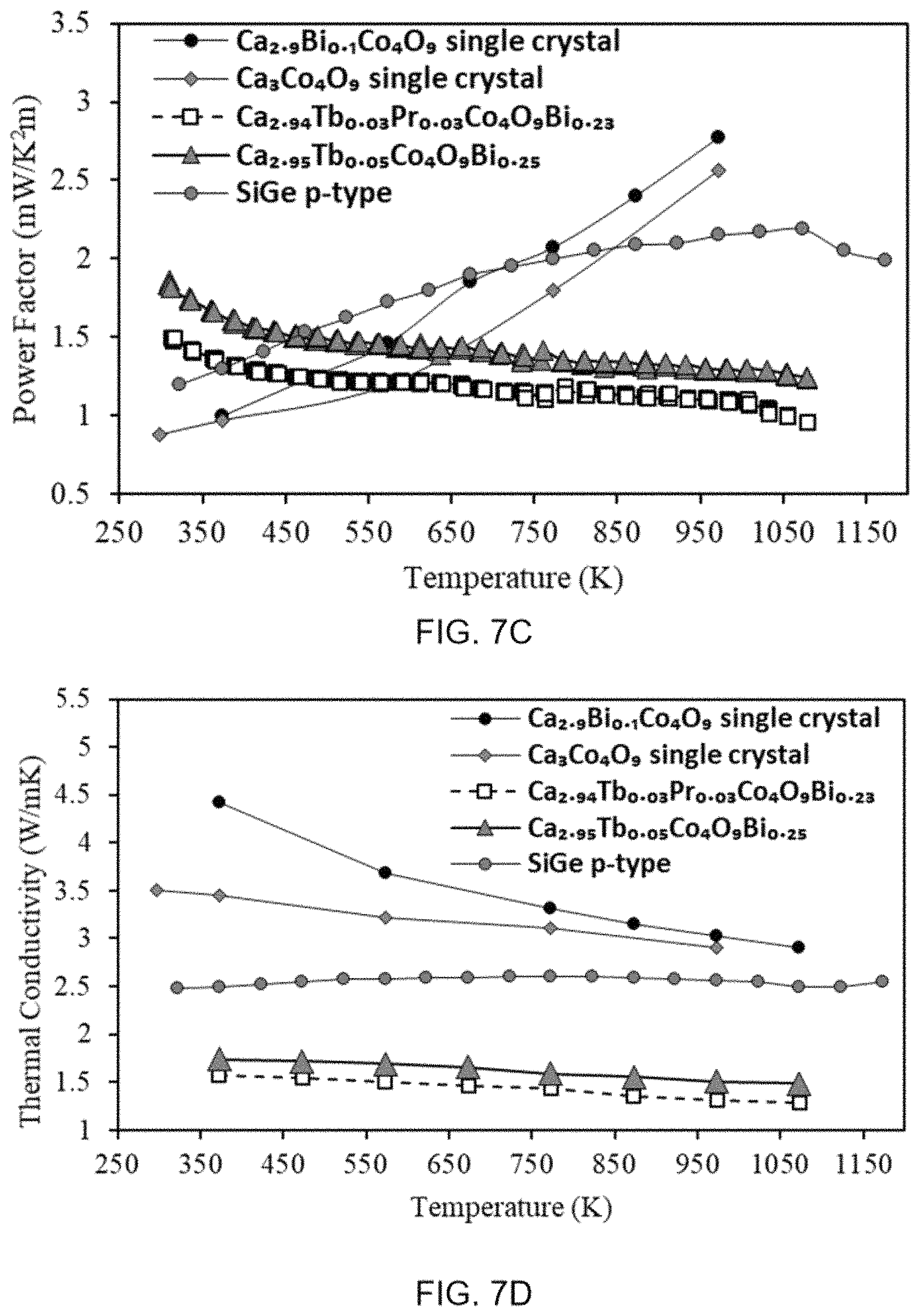 Patent US11805699 Figure 12 – Compositions and methods for doped thermoelectric ceramic oxides