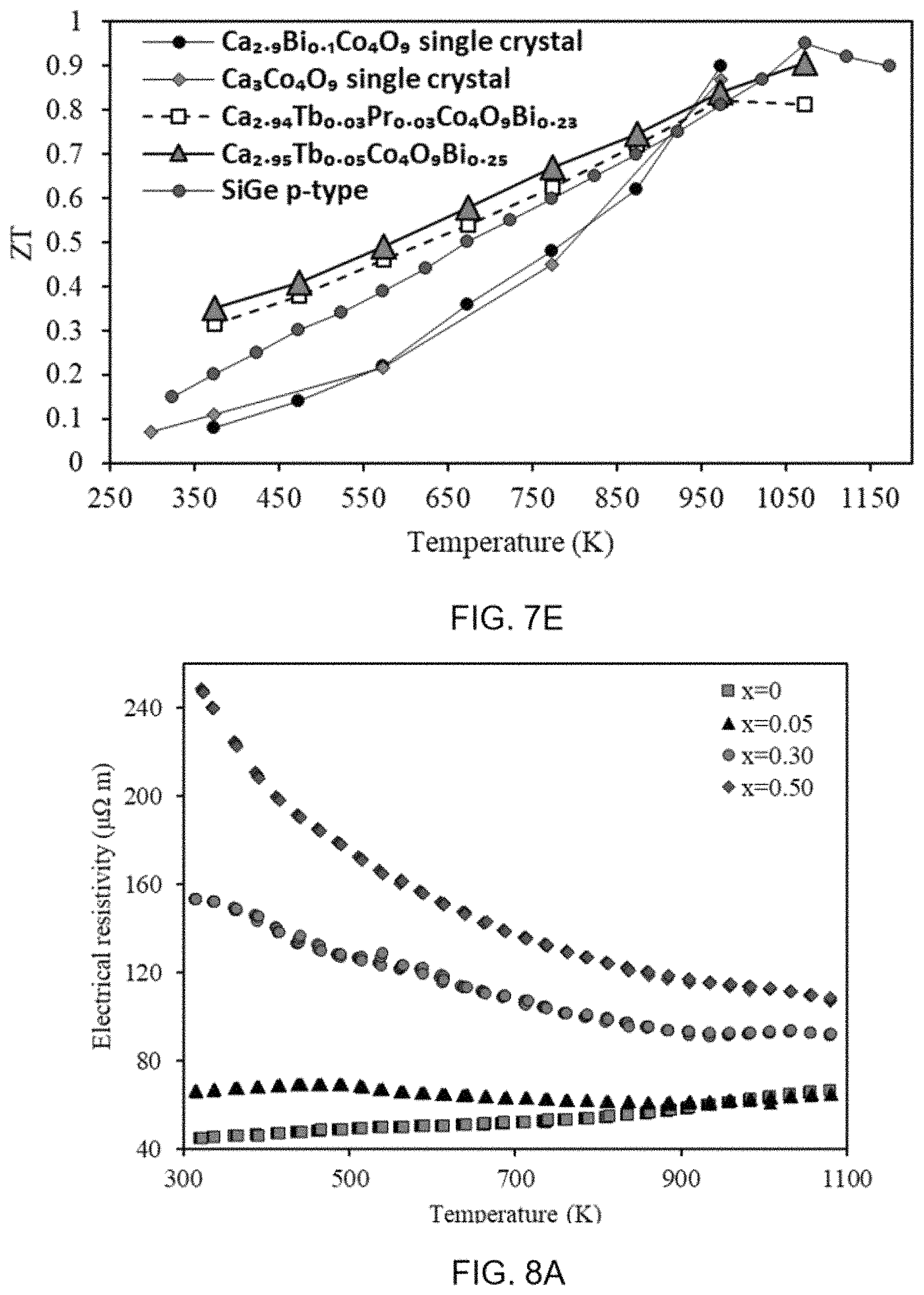 Patent US11805699 Figure 13 – Compositions and methods for doped thermoelectric ceramic oxides
