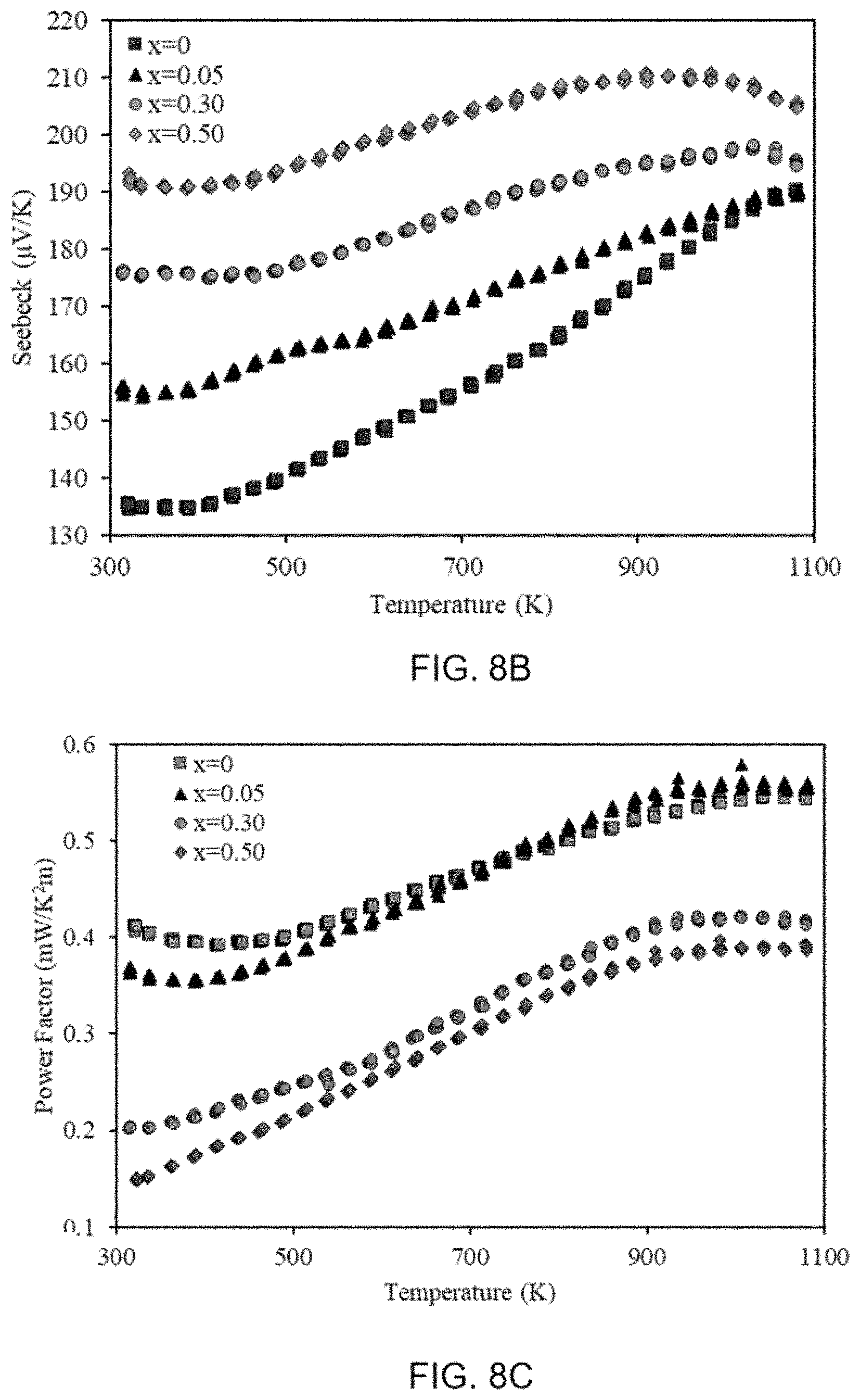 Patent US11805699 Figure 14 – Compositions and methods for doped thermoelectric ceramic oxides