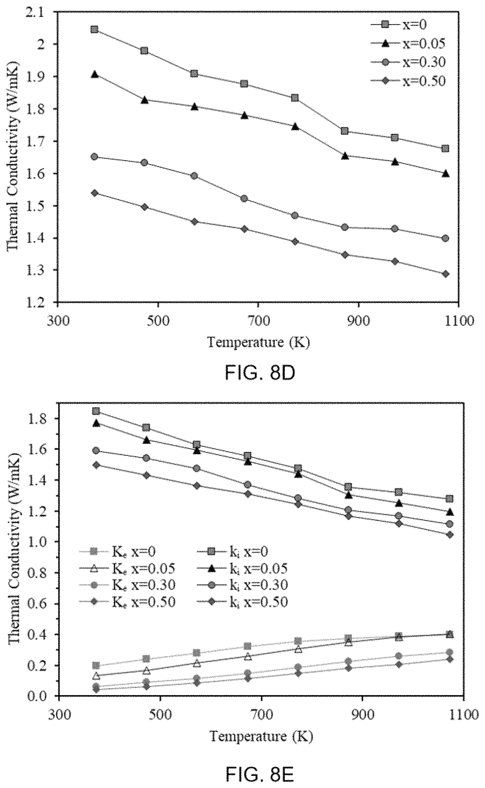 Patent US11805699 Figure 15 – Compositions and methods for doped thermoelectric ceramic oxides