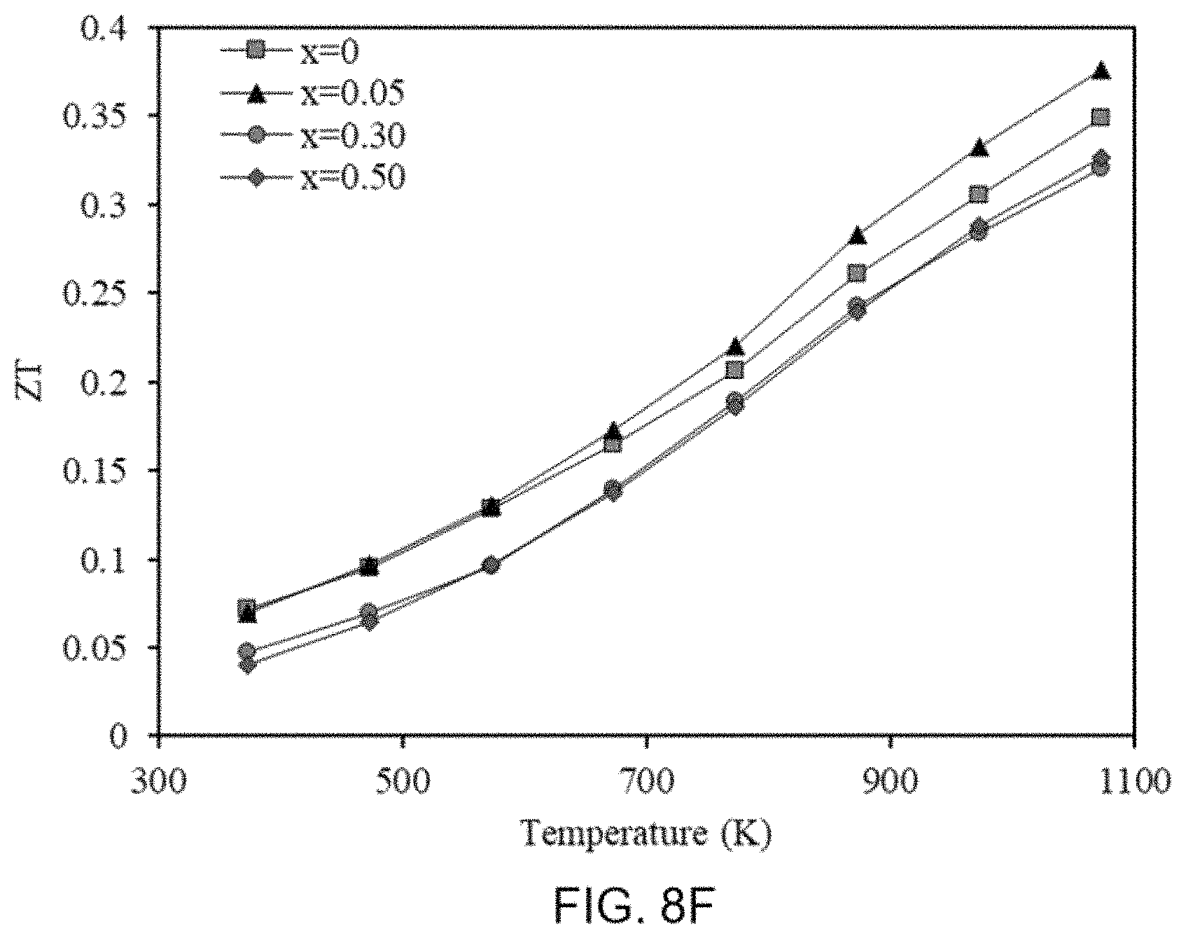 Patent US11805699 Figure 16 – Compositions and methods for doped thermoelectric ceramic oxides
