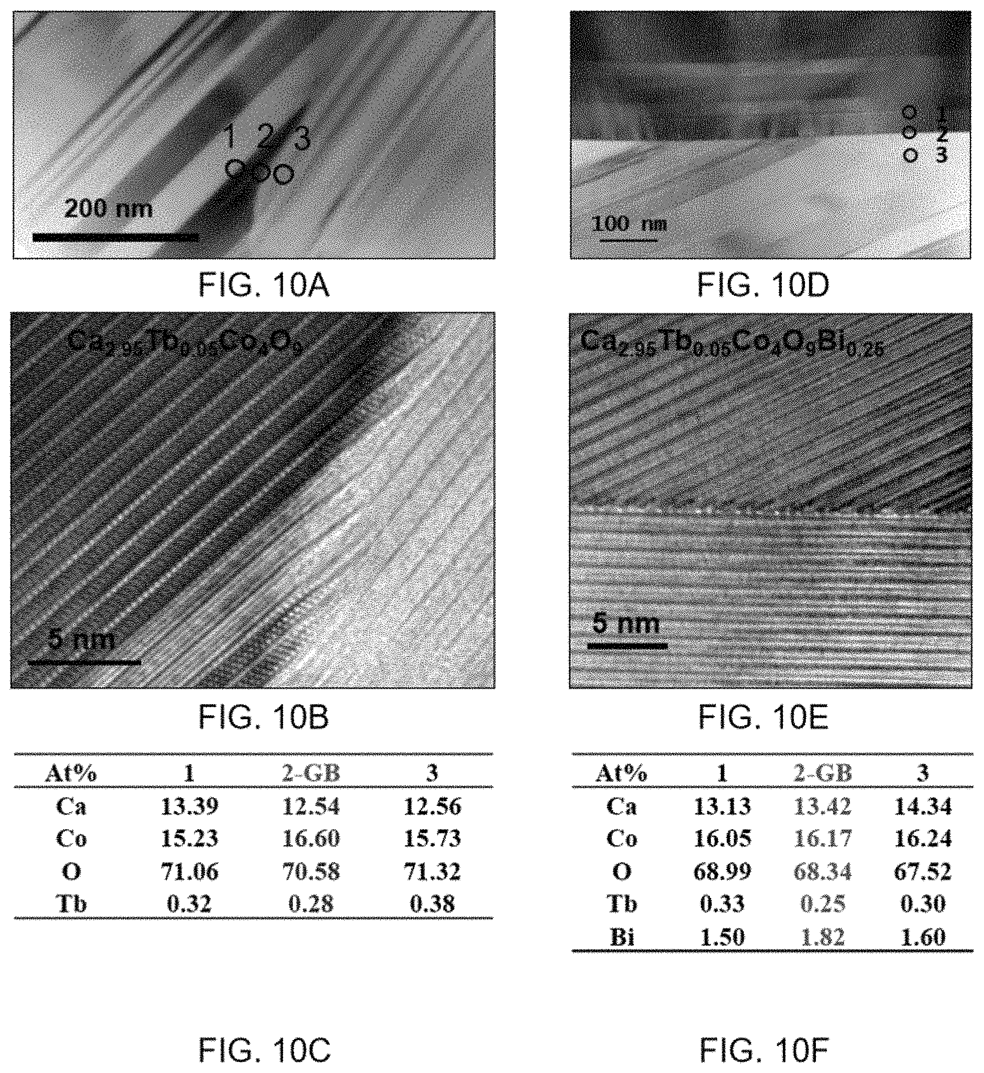 Patent US11805699 Figure 19 – Compositions and methods for doped thermoelectric ceramic oxides