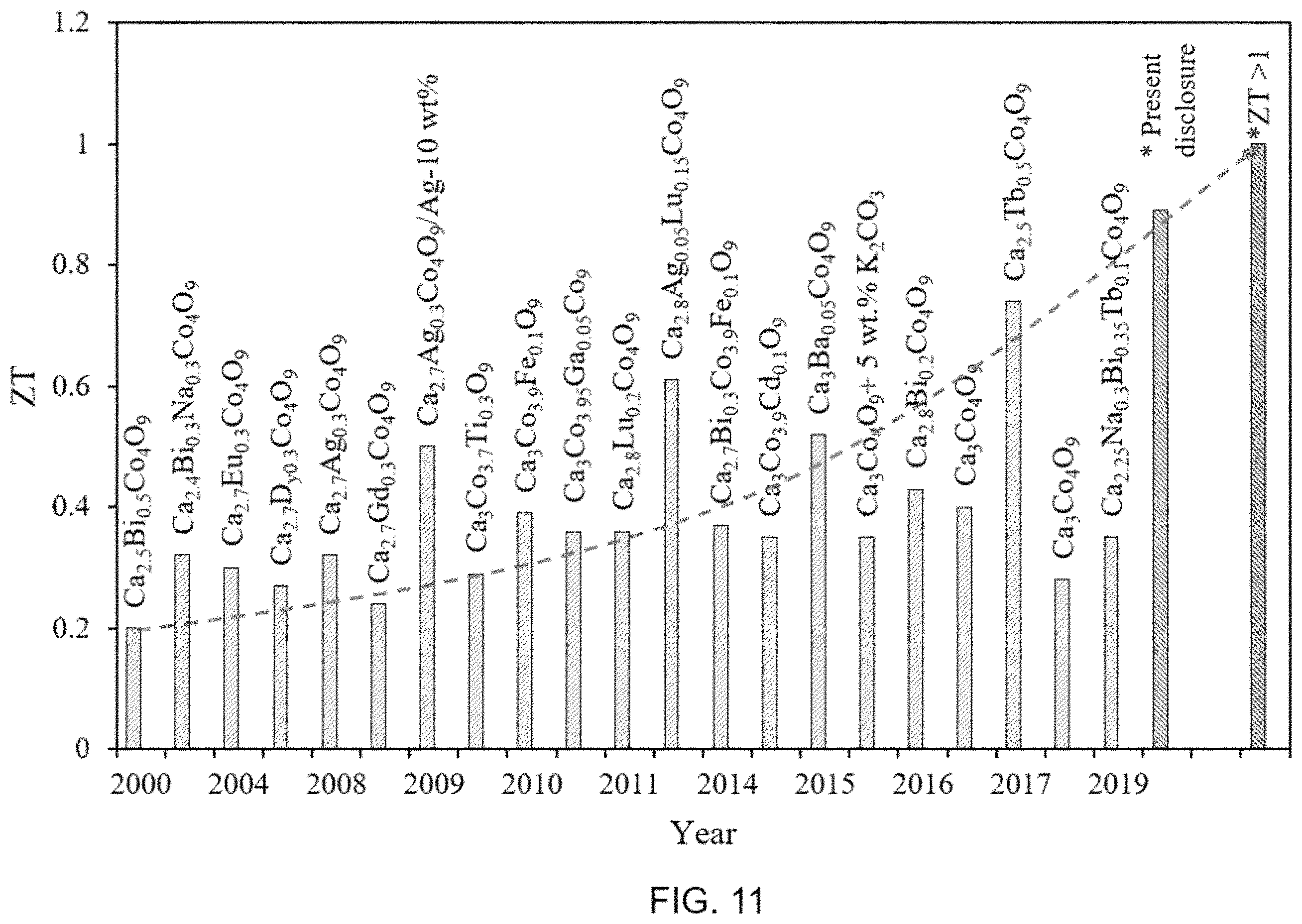 Patent US11805699 Figure 20 – Compositions and methods for doped thermoelectric ceramic oxides