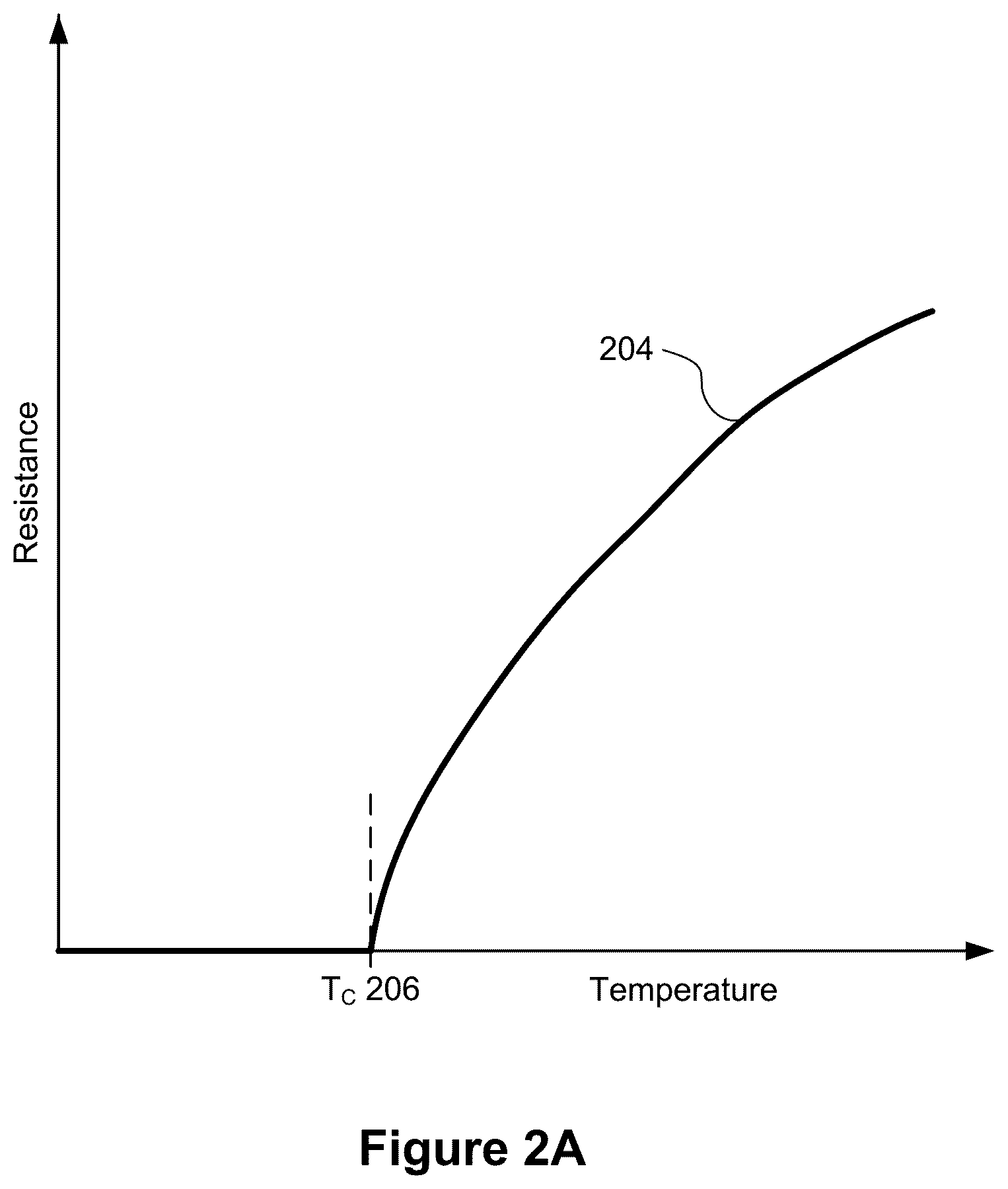 Patent US11805709 Figure 4 – Superconductor-based transistor