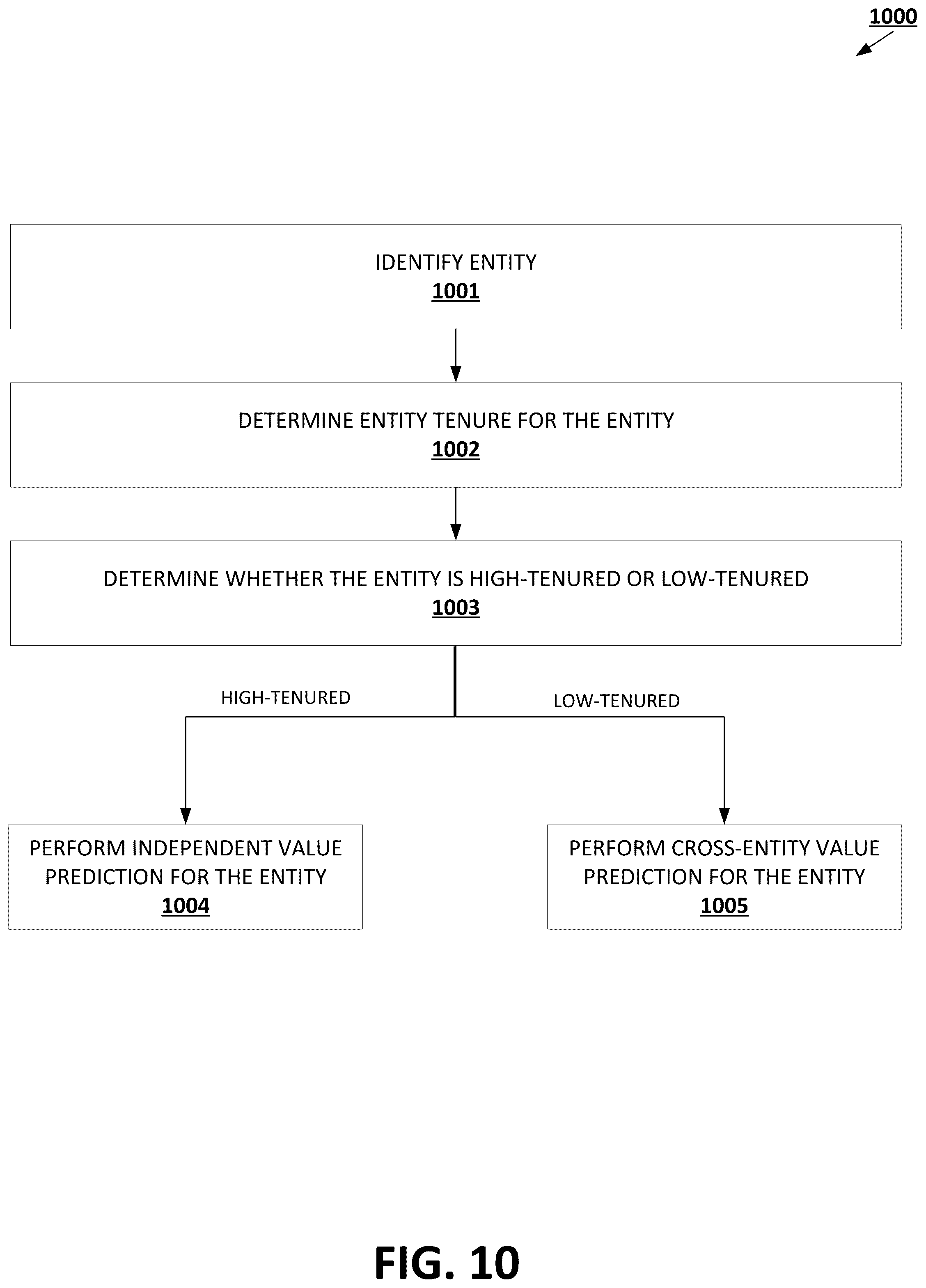 Patent US11810026 Figure 10 – Predictive data analysis using value-based predictive inputs