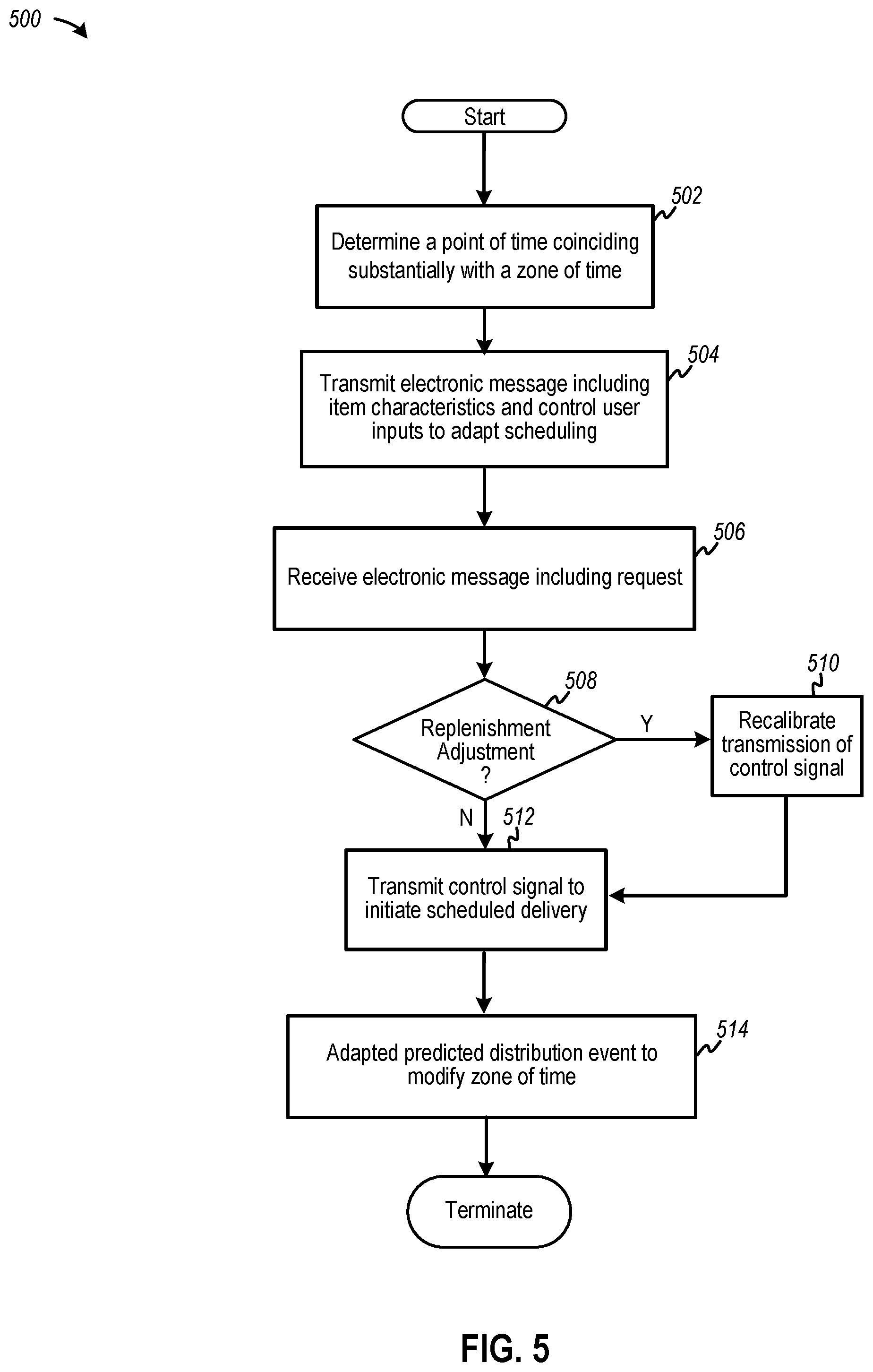 Patent US11810066 Figure 5 – Electronic messaging to distribute items based on adaptive scheduling