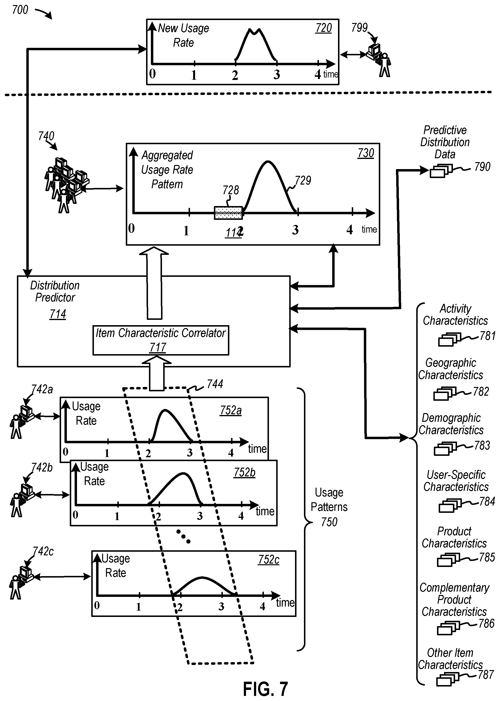 Patent US11810066 Figure 7 – Electronic messaging to distribute items based on adaptive scheduling
