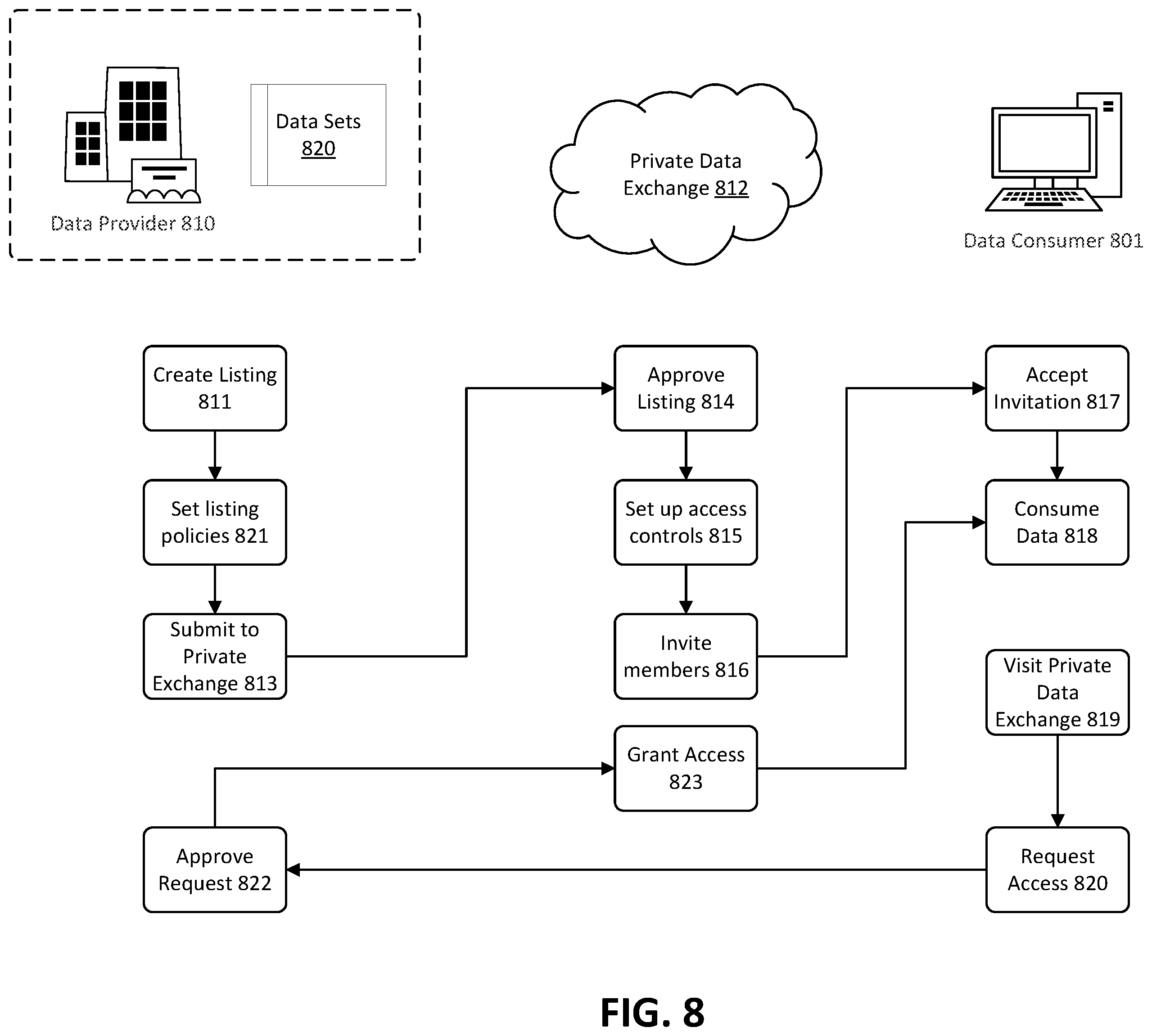 Patent US11810089 Figure 9 – Data exchange-based platform