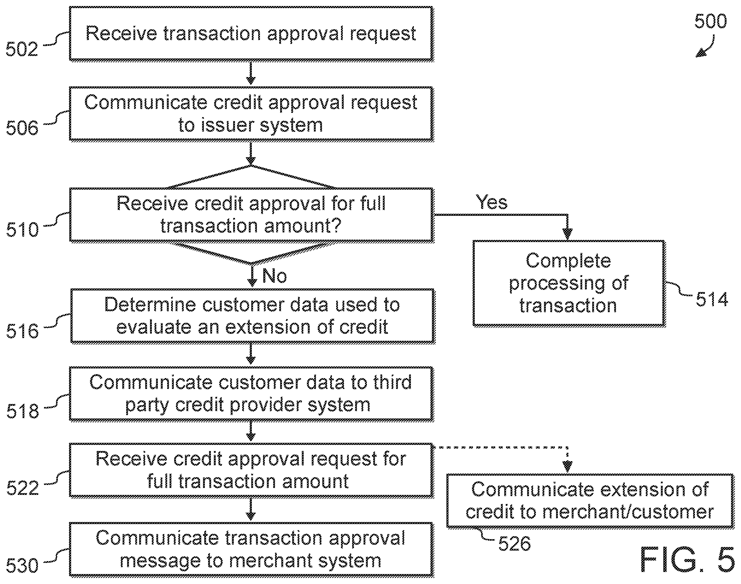 Patent US11810094 Figure 5 – System, method, and computer program product for providing instant credit to a customer at a point-of-sale