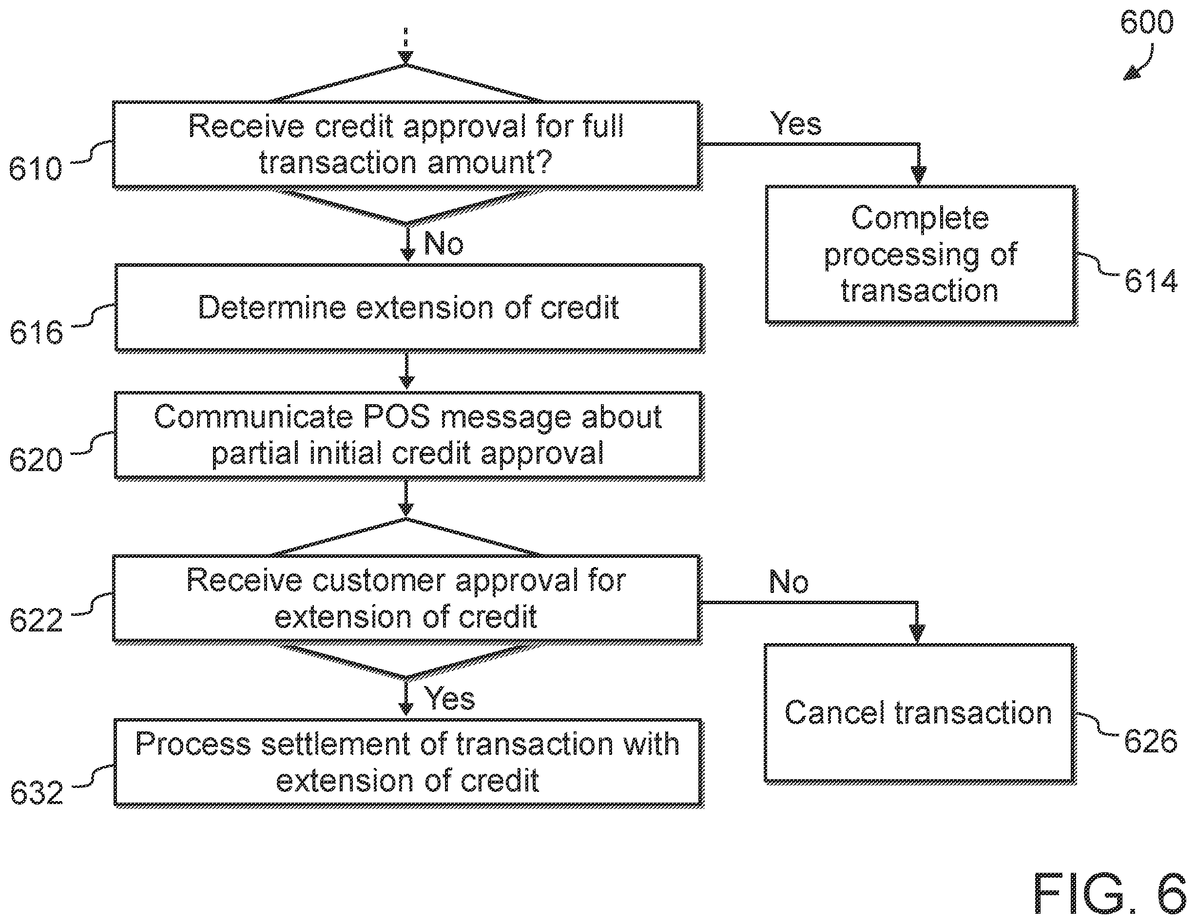 Patent US11810094 Figure 6 – System, method, and computer program product for providing instant credit to a customer at a point-of-sale